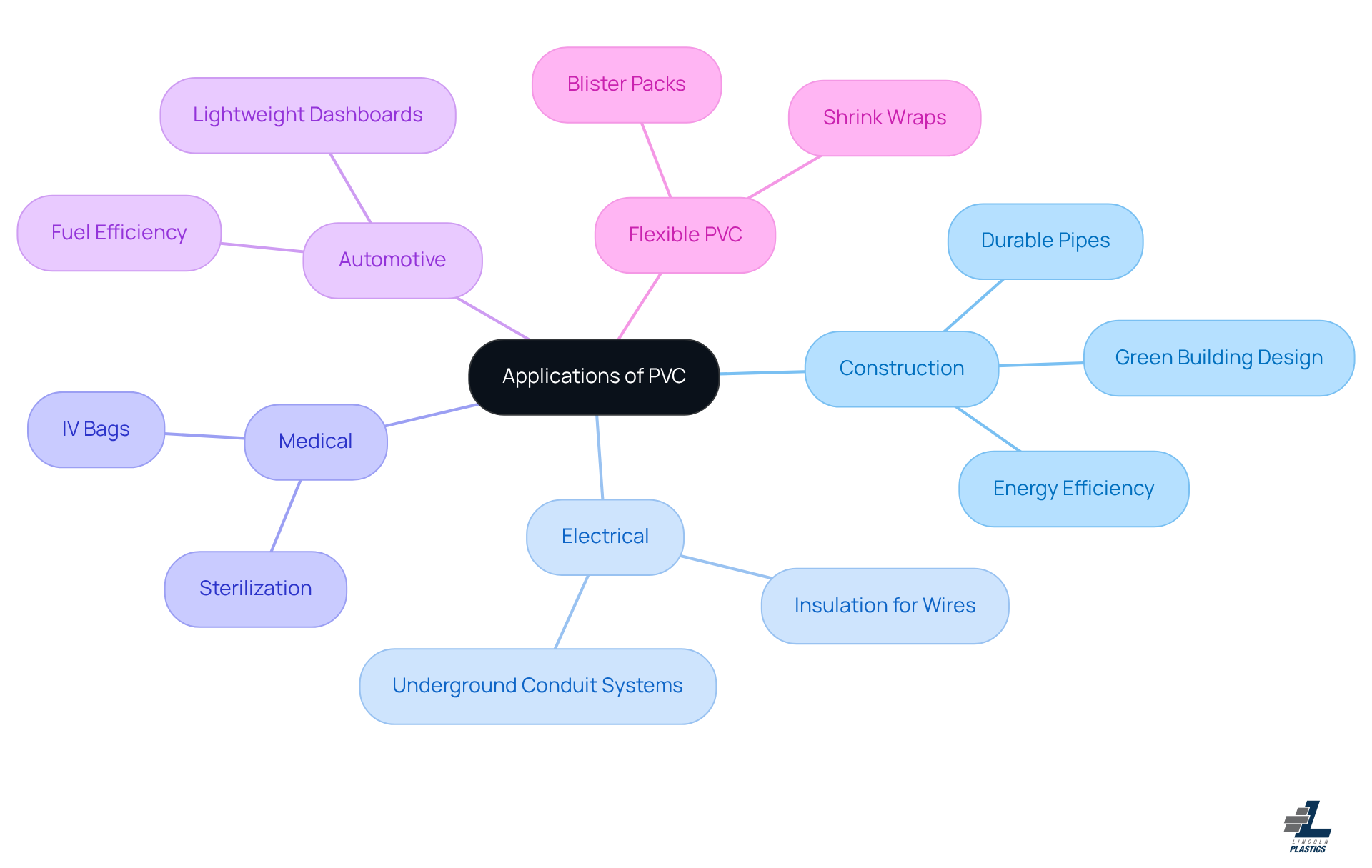 The central node represents the overall topic of PVC applications, while the branches show specific industries. Each point under the branches elaborates on how PVC is used, highlighting its benefits and unique features.