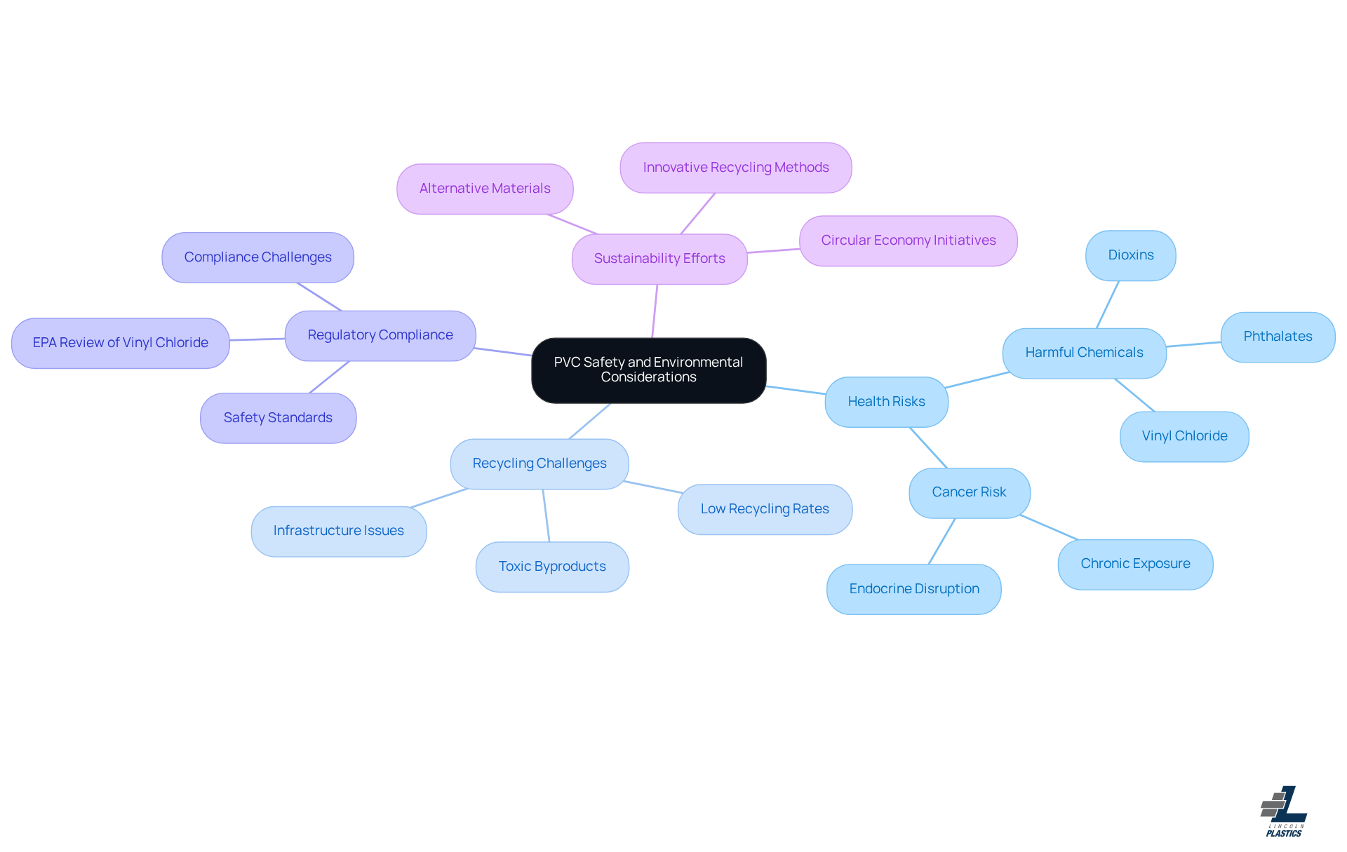 The center represents the overall topic of PVC safety. Each branch highlights a key area of concern, with further details branching out to provide deeper insights.