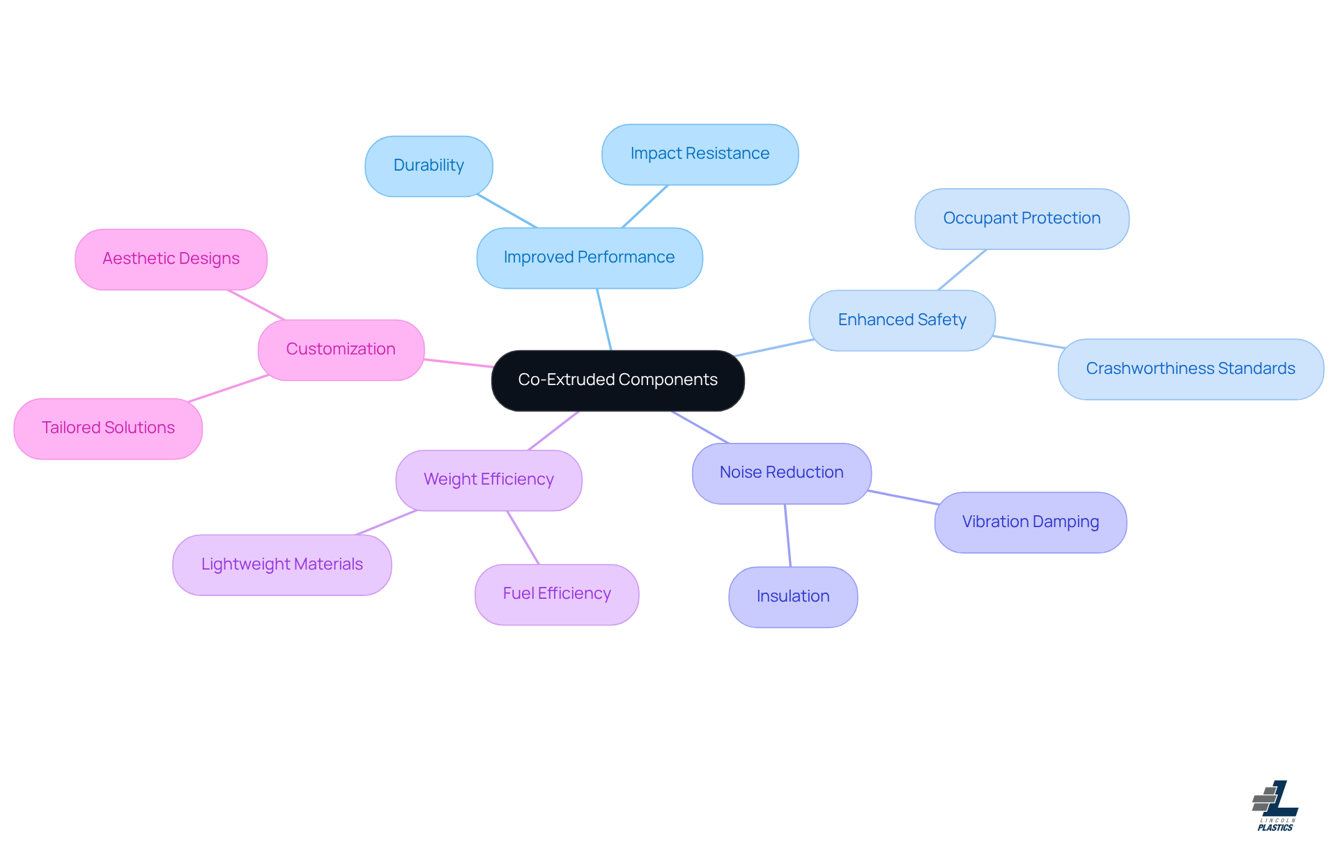 Start at the center with the concept of co-extruded components, then follow the branches to explore the various benefits and applications they provide in automotive engineering.