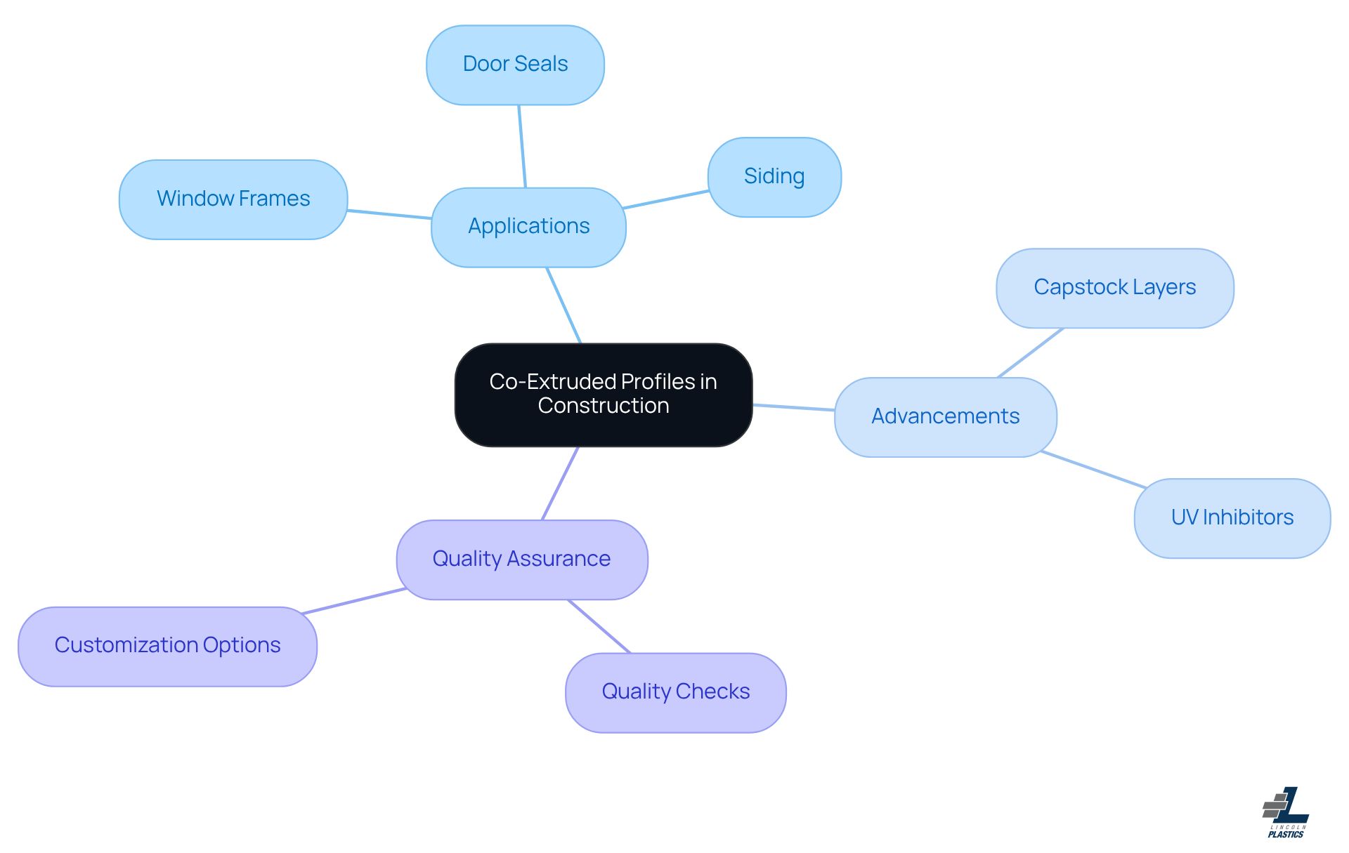 Each branch represents a key area related to co-extruded profiles. Follow the branches to explore applications, advancements in technology, and quality assurance practices that make these materials stand out.