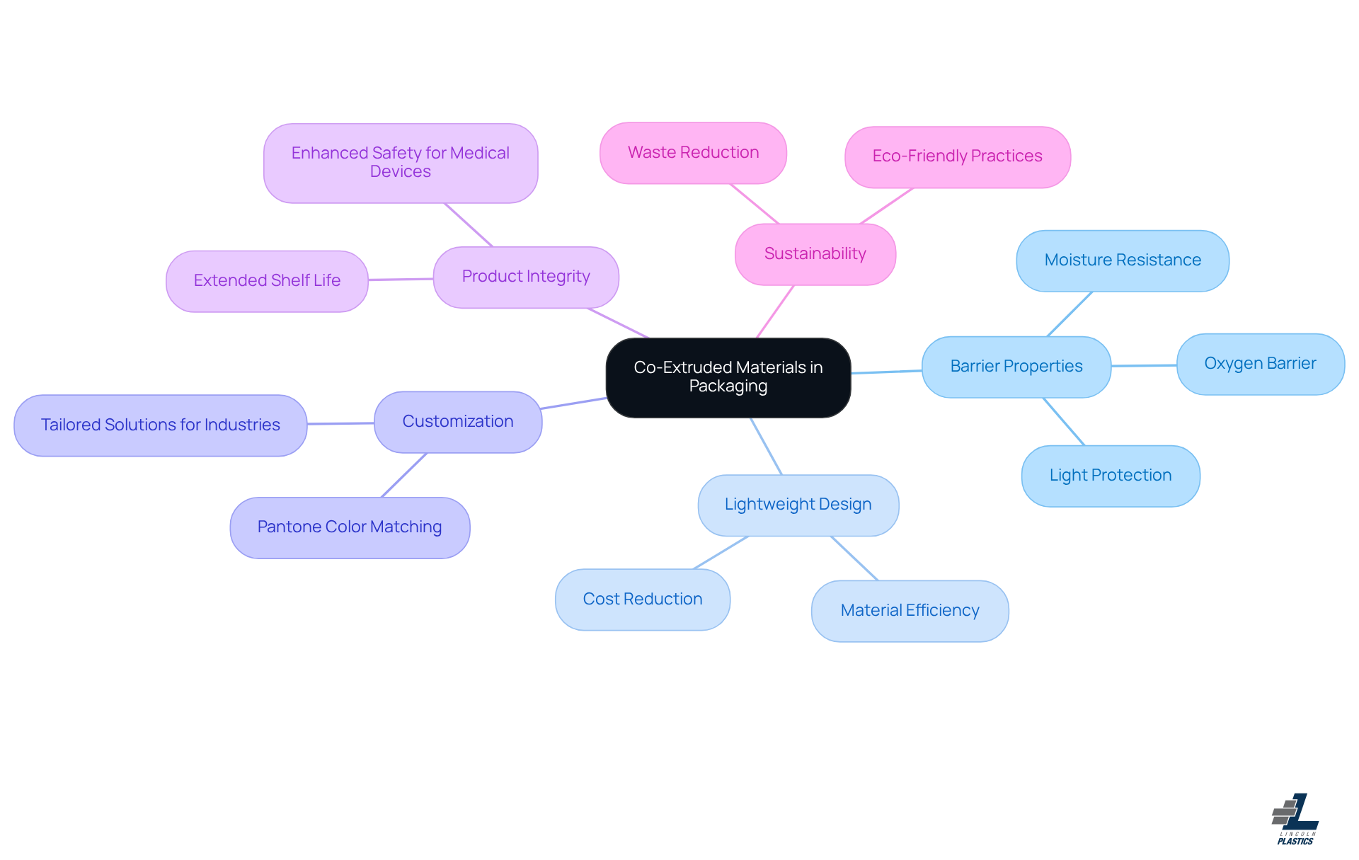 The central node represents the main concept of co-extruded materials, with branches highlighting their major features and benefits. Explore each area to understand how these innovations enhance product protection and sustainability.