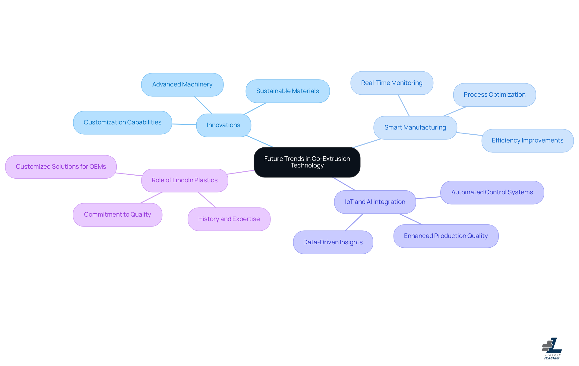 The central node represents the overarching theme of co-extrusion technology, while the branches indicate key innovations and the contributions of Lincoln Plastics. Follow the branches to explore how these elements connect and evolve.