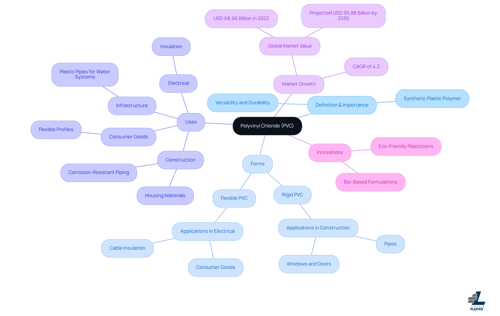 The central node represents PVC, while branches illustrate its various aspects — from its definition to its diverse applications and market trends. Follow the branches to explore how each part contributes to the overall understanding of PVC.