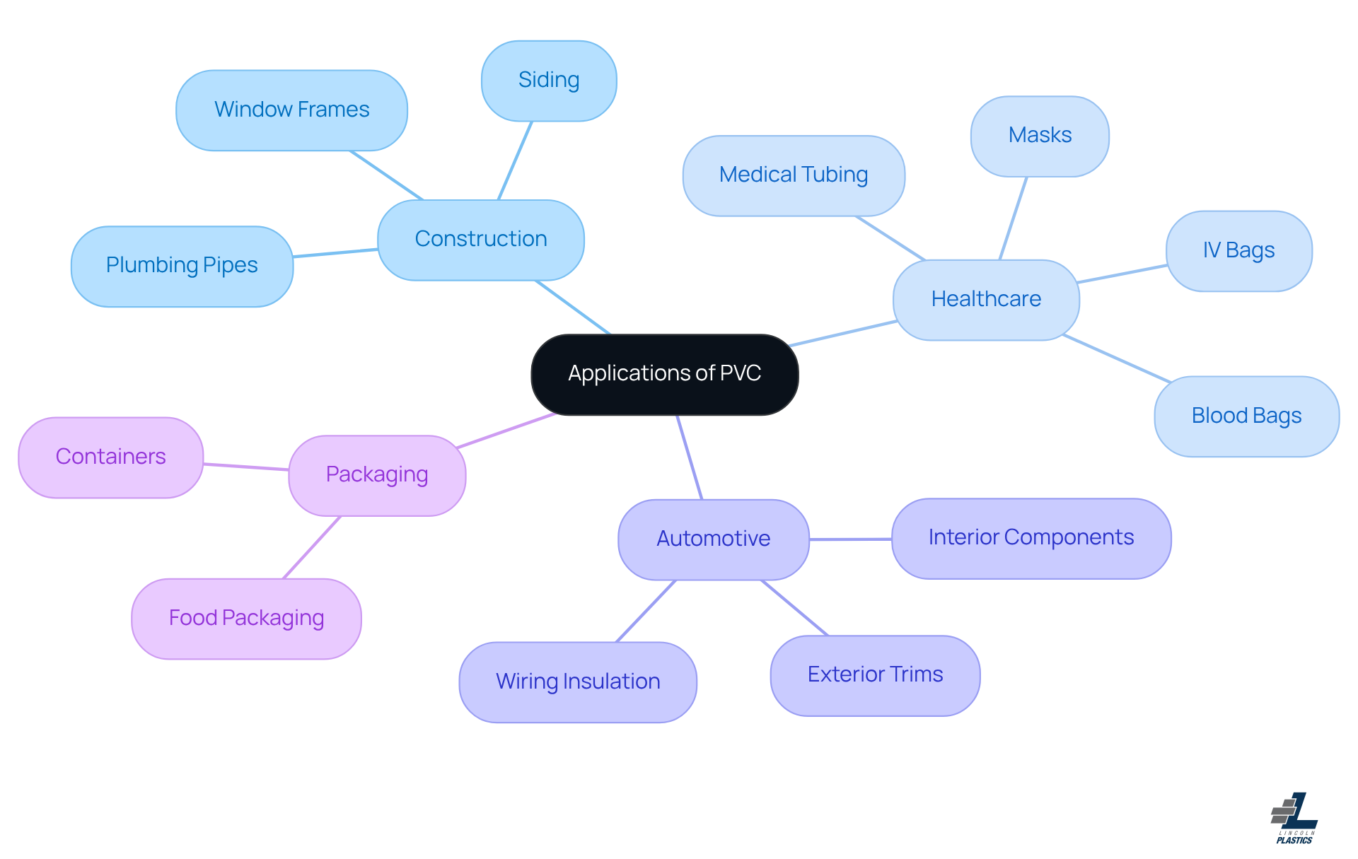 This mindmap shows how PVC is used in different sectors. Each branch represents an industry, and the sub-branches detail specific applications. By following the branches, you can see the wide-ranging roles PVC plays in enhancing products and services.