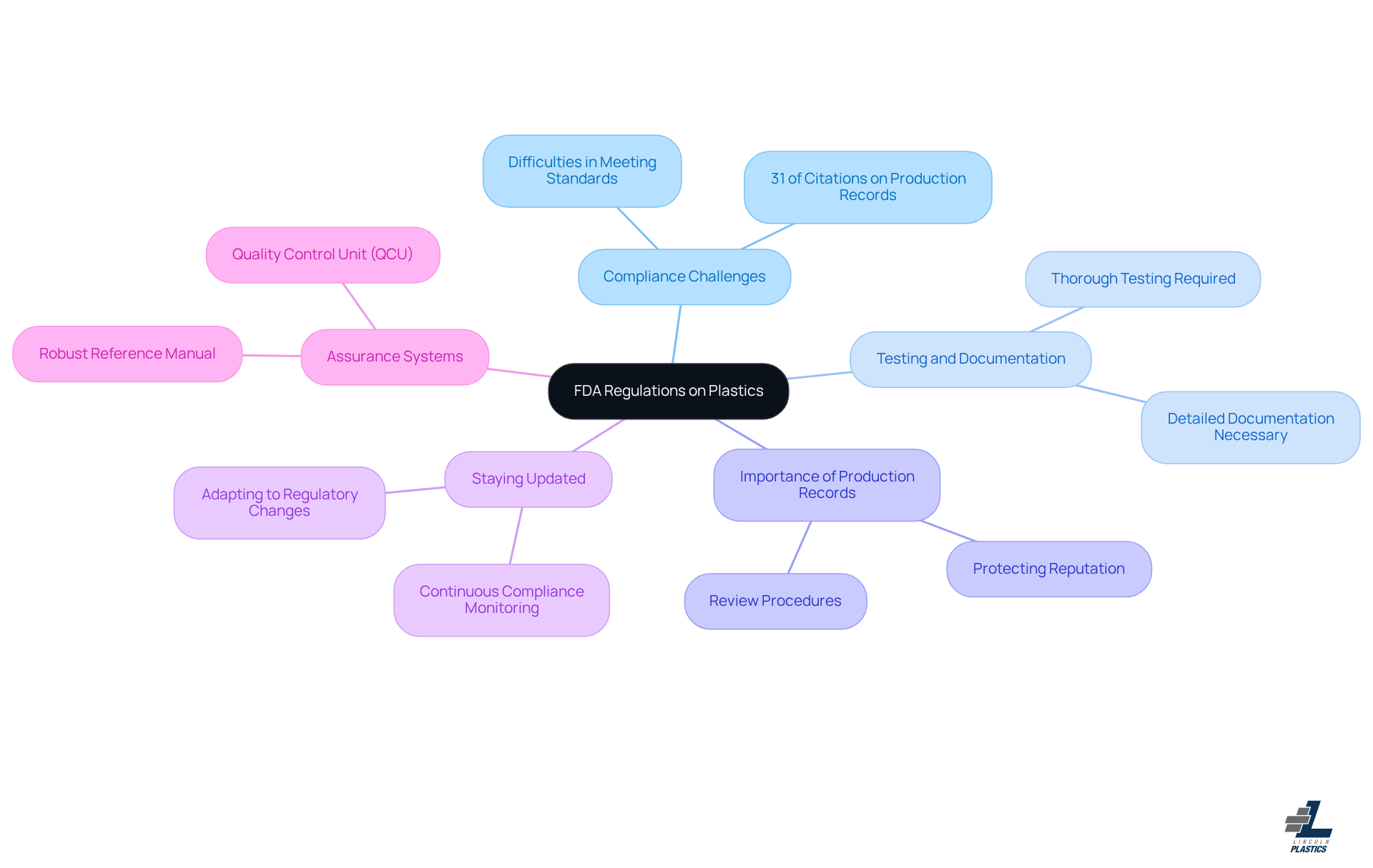 The central node represents the main topic of FDA regulations, while branches highlight key challenges and processes. Each branch provides insights into different aspects of compliance, helping you see how they all connect.