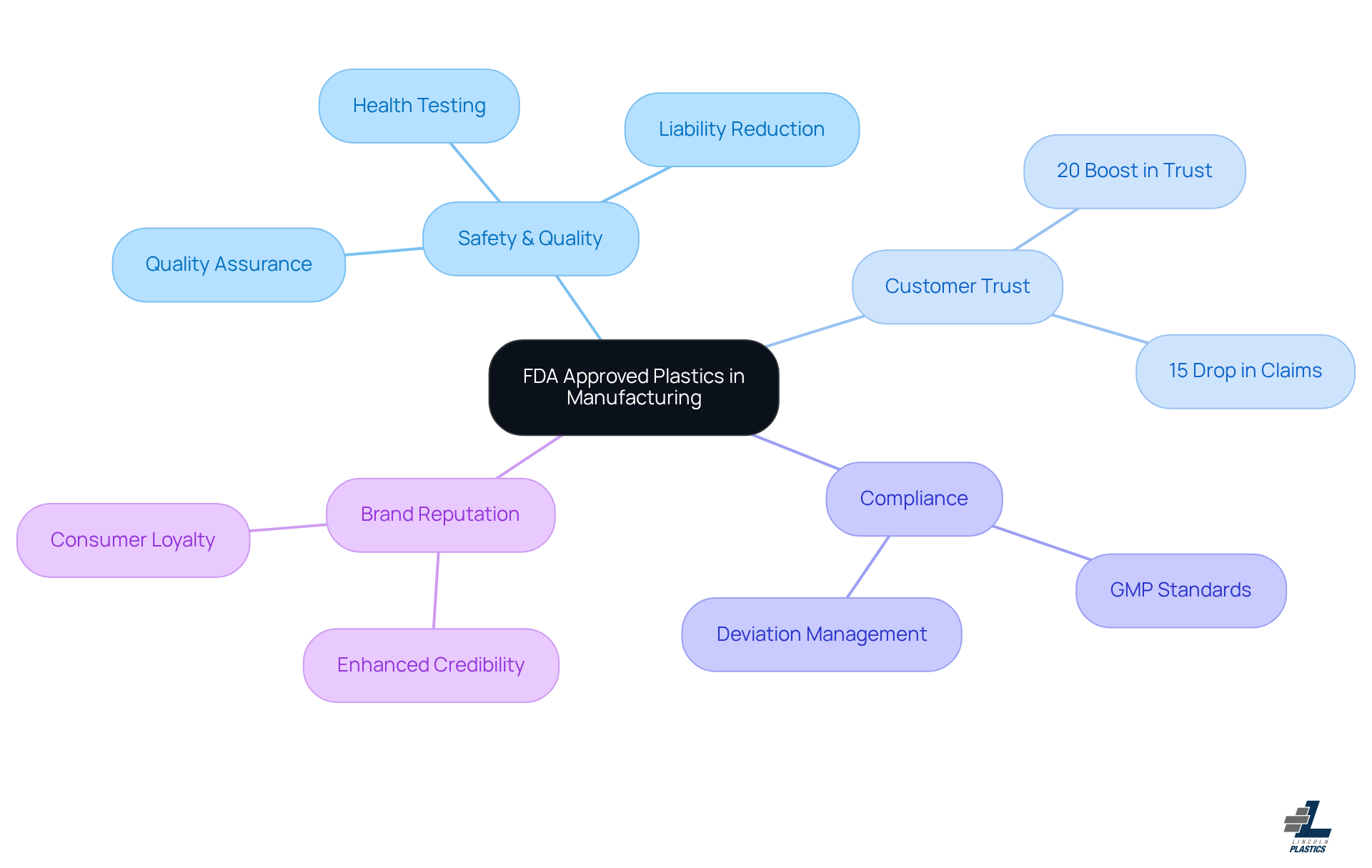 This mindmap illustrates how FDA-approved plastics impact various aspects of manufacturing, from safety and compliance to customer satisfaction and brand loyalty. Each branch represents a key benefit, helping you see how they interconnect.