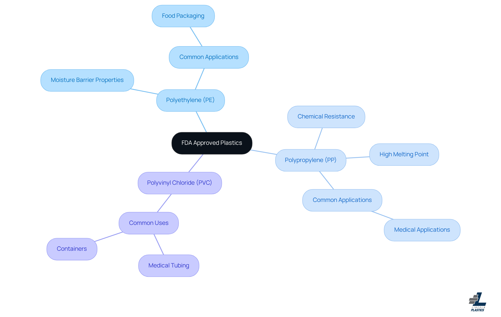 The central node represents FDA approved plastics, and the branches show different types. Each type has its unique properties and applications, making it easy to explore specific information at a glance.