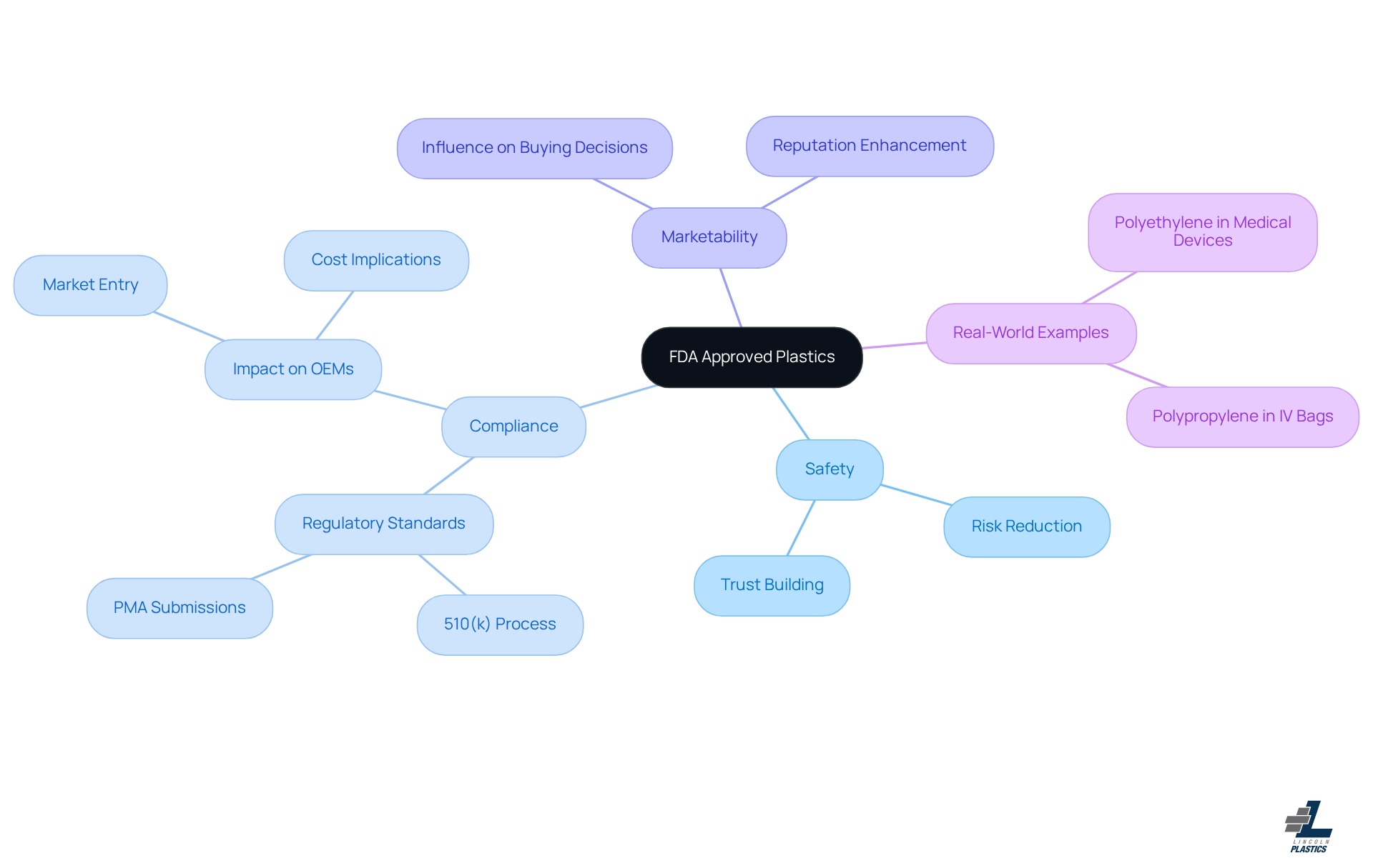 The center represents FDA approved plastics, and each branch shows a key concept related to it. Sub-branches provide more specific information, helping you understand how these concepts interconnect and their importance in safety and compliance.