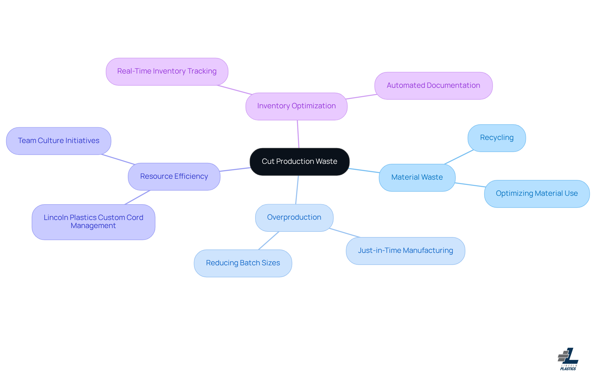 The central node represents the main goal of cutting production waste. Each branch represents a strategy or solution that contributes to this goal — follow the branches to understand the interconnected approaches.