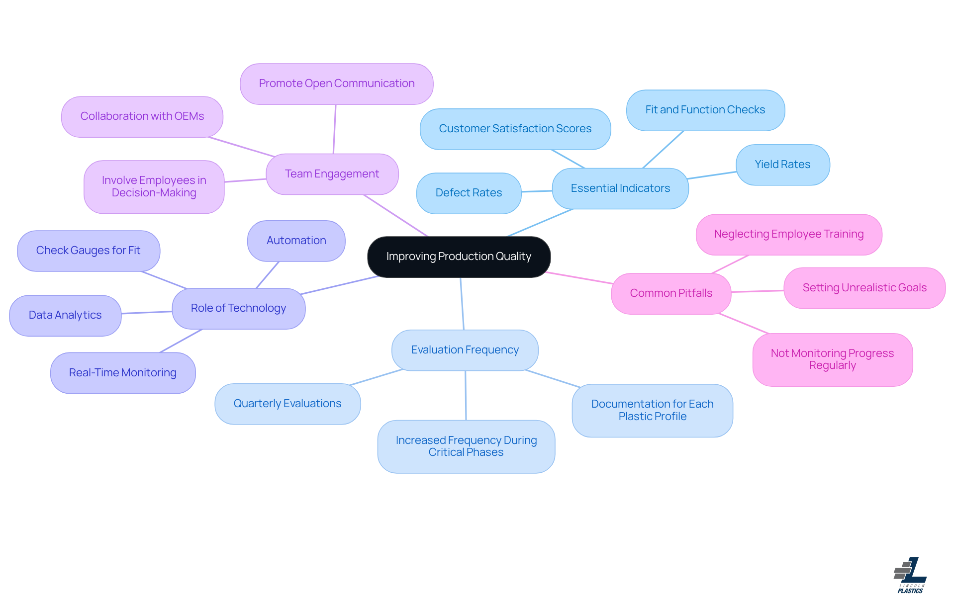 Each branch represents a different question about production quality. Follow the branches to explore the answers and see how they relate to the overall theme of enhancing manufacturing standards.