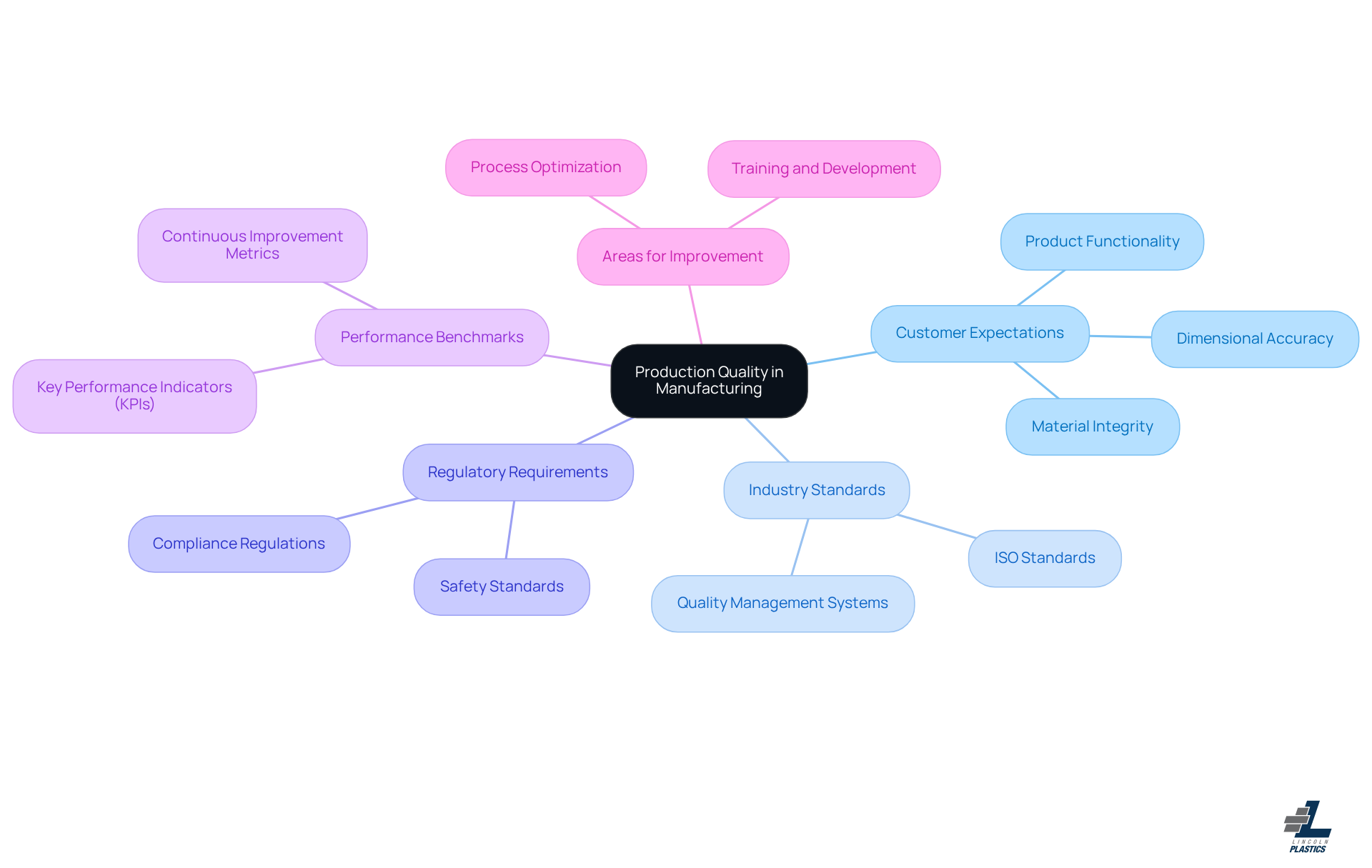 The center represents the core concept of production quality, with branches showing different aspects that contribute to defining and improving it. Follow the branches to see how each area connects to the overall quality in manufacturing.
