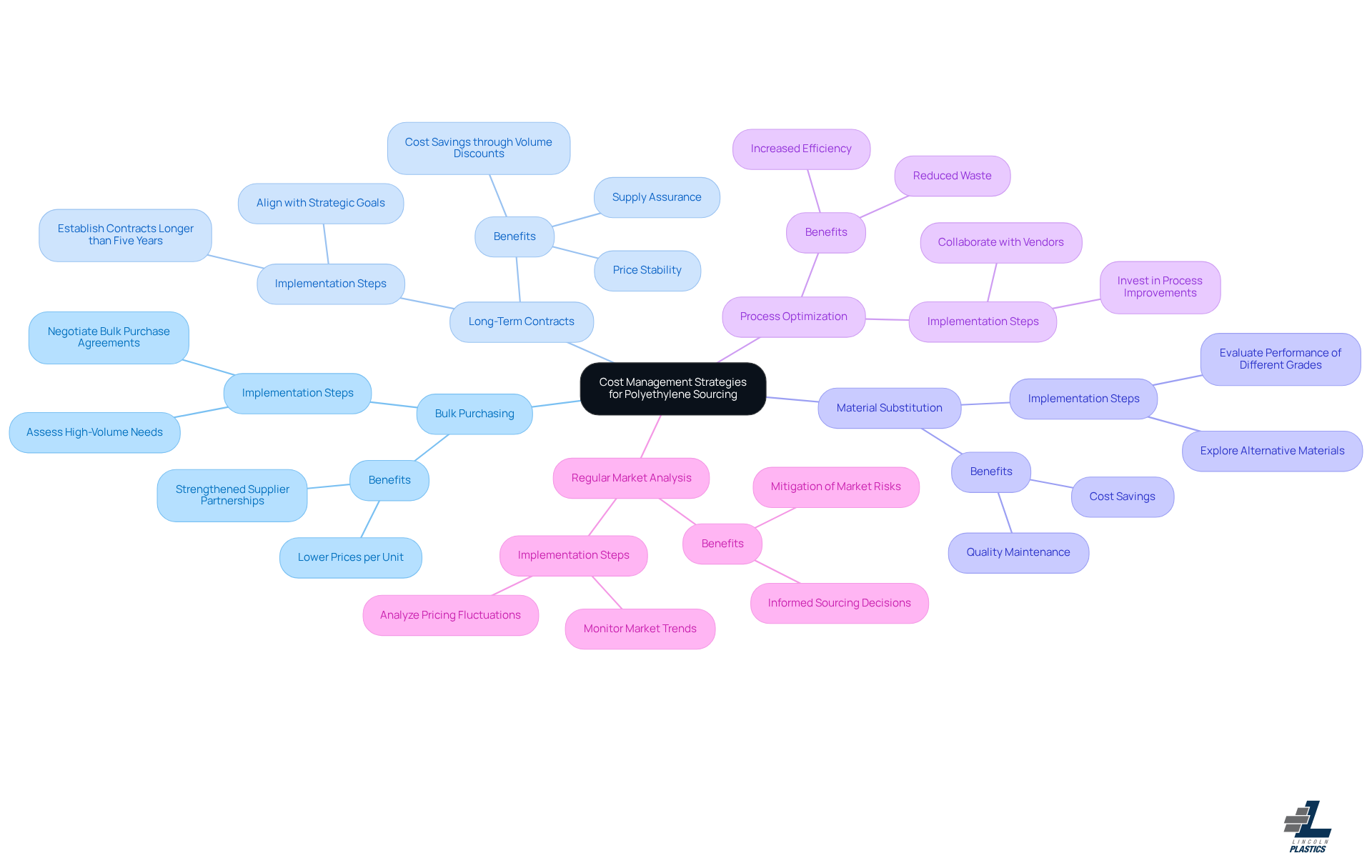 This mindmap shows various strategies to manage costs effectively. Each branch represents a different approach, and further branches provide details on how each strategy can benefit your sourcing efforts.