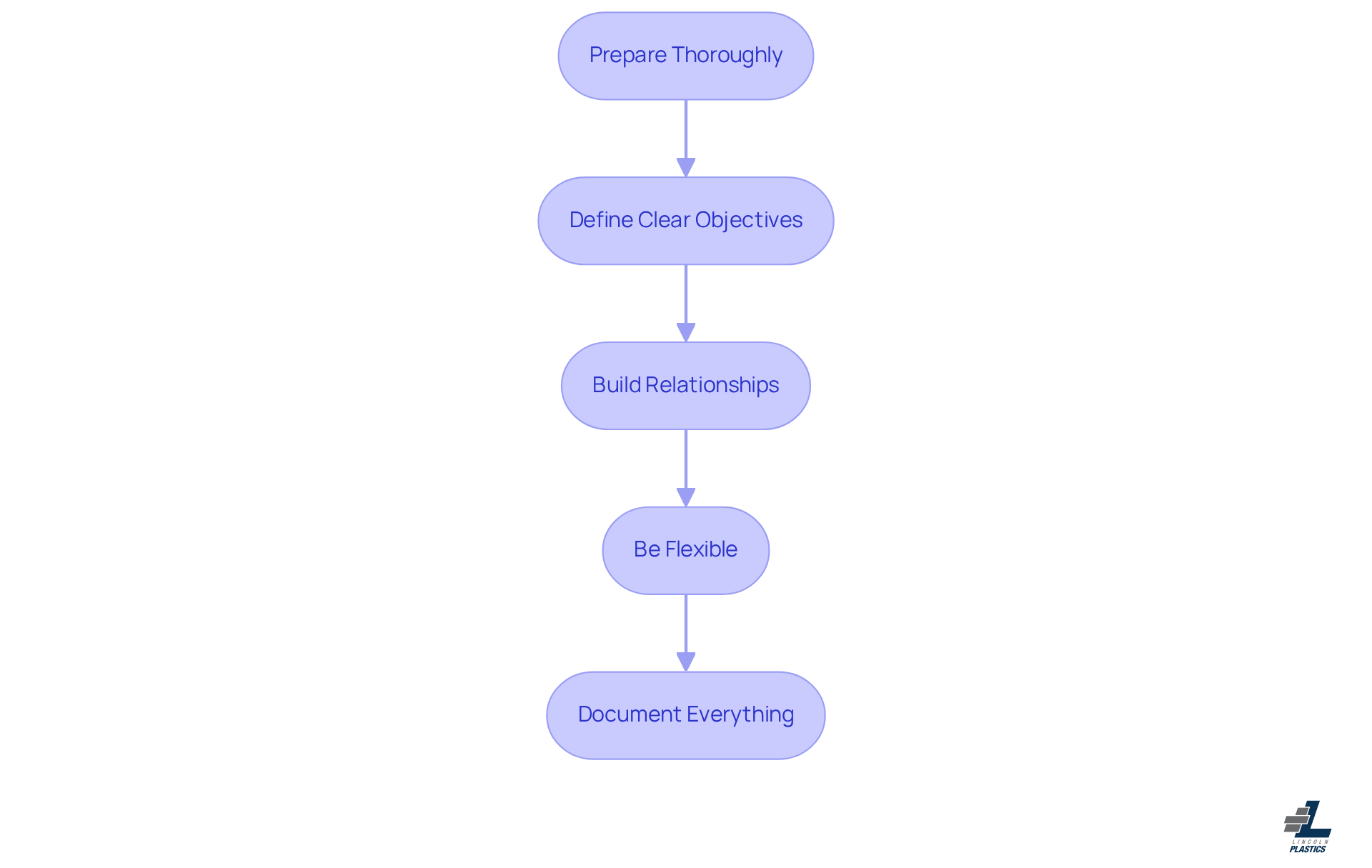 Each box represents a key practice in the negotiation process. Follow the arrows to see the order in which you should approach these steps for effective contract negotiation.