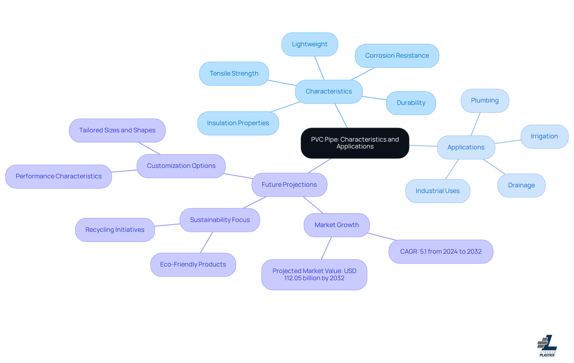 This mindmap shows the key features of PVC pipes, their various uses, and insights into future market trends. Follow the branches to explore each category and see how they connect.