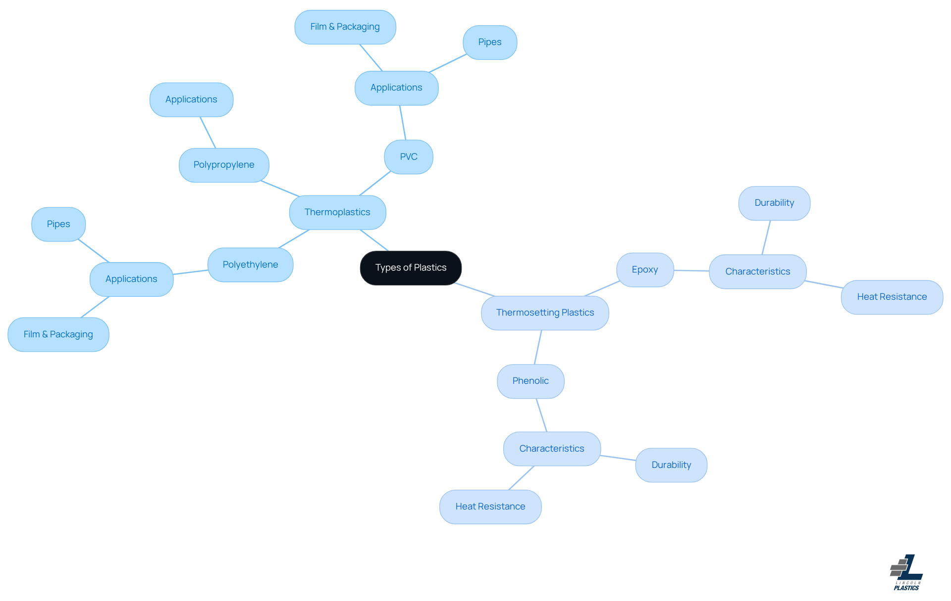 This mindmap illustrates the two main types of plastics: thermoplastics and thermosetting plastics. Each branch leads to specific examples and applications, helping you understand how different plastics are classified and where they are used.