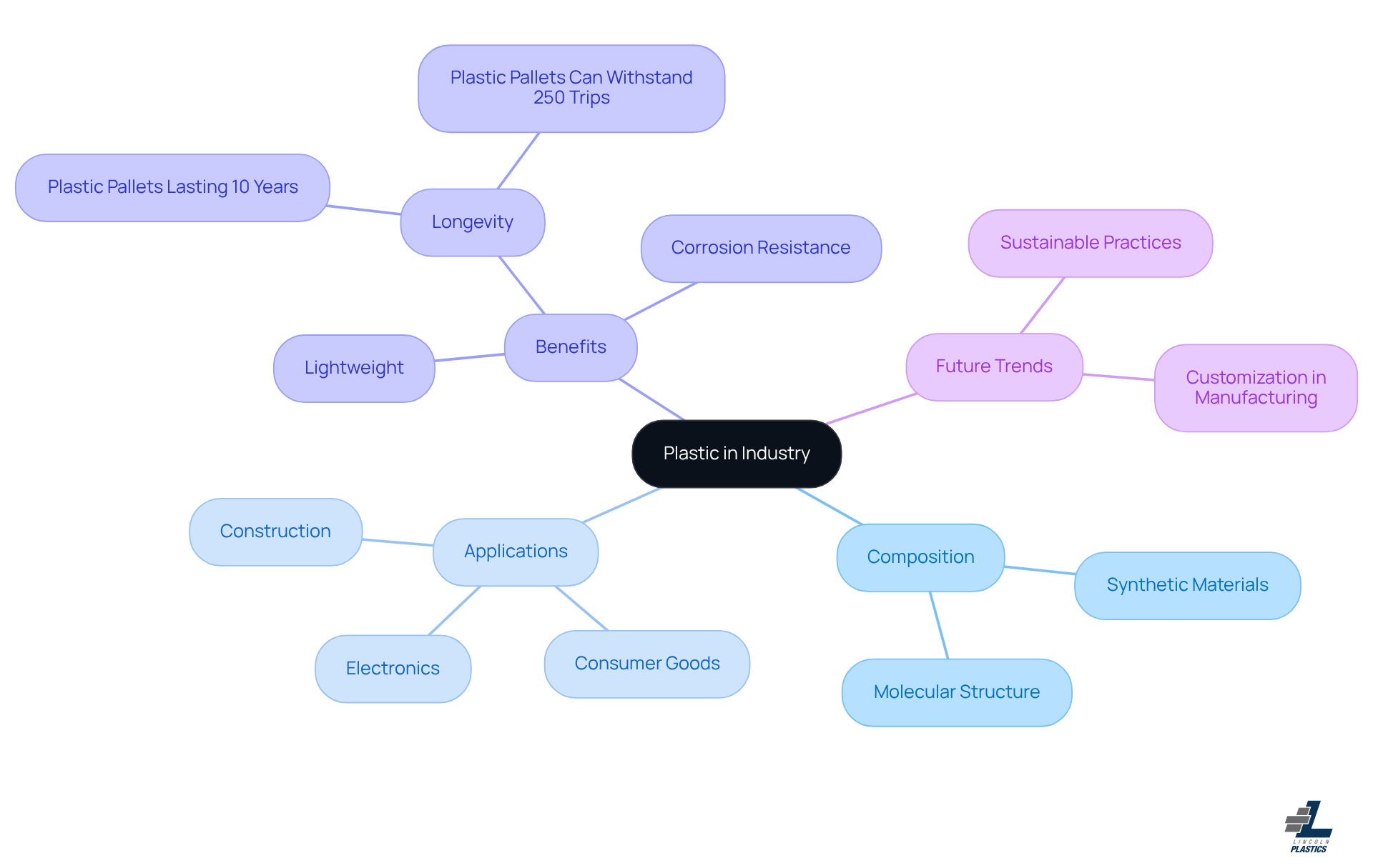 The central node represents the main topic of plastic, while each branch dives into specific aspects like composition, various applications, benefits, and future potential in manufacturing.