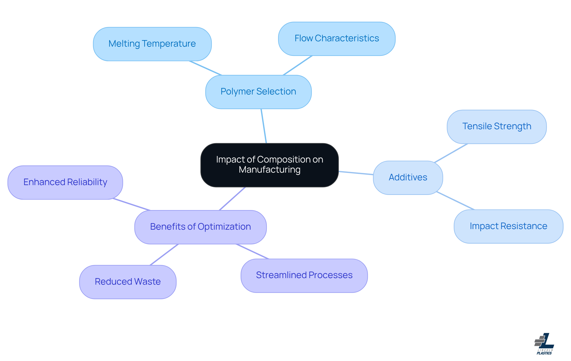 The center of the mindmap shows the main topic, and the branches illustrate how different factors like polymer selection and additives affect manufacturing performance and quality. Follow the branches to see how each element contributes to the overall process.