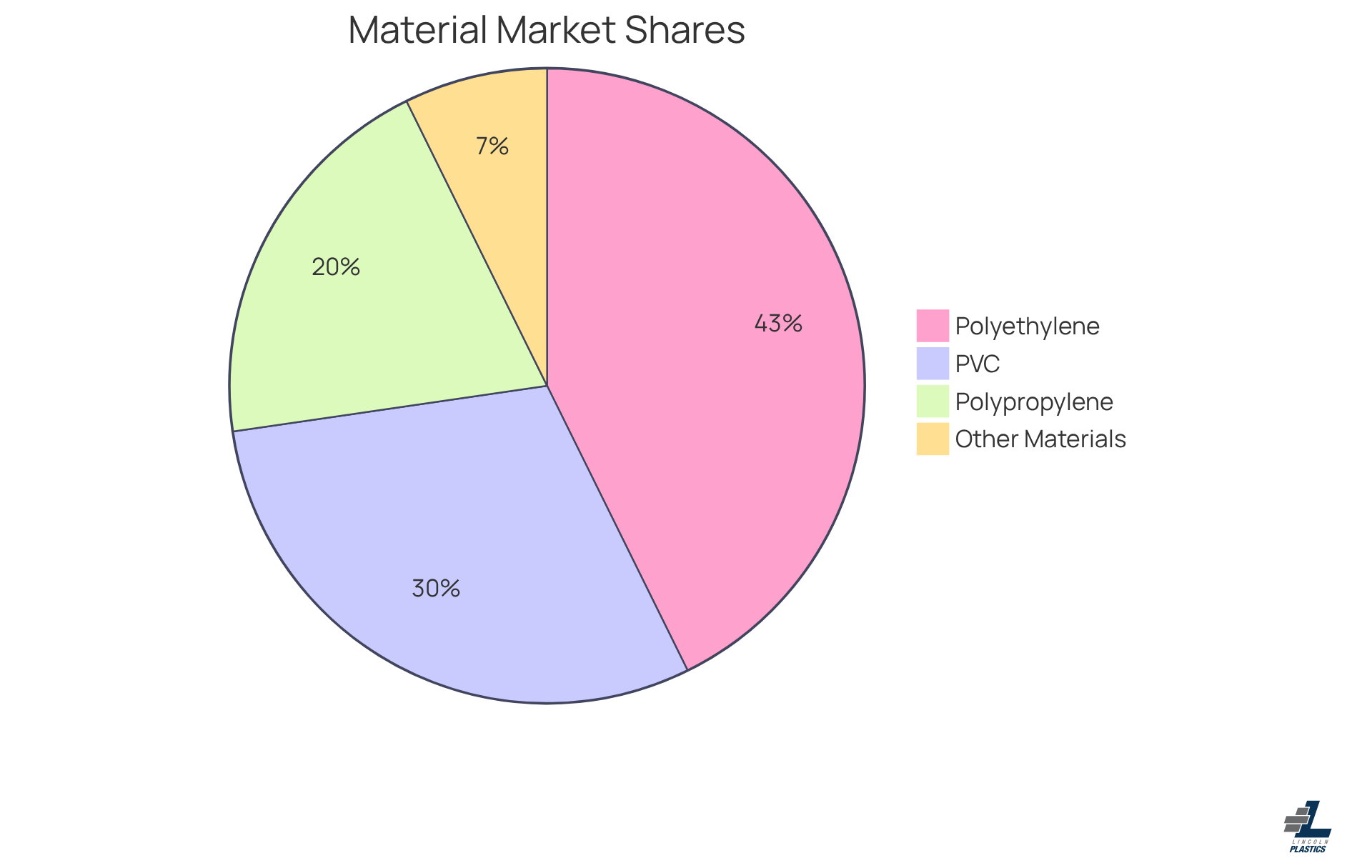 This chart shows the market share of different materials used in custom profile extrusion. The larger the slice, the more significant the material's presence in the market.