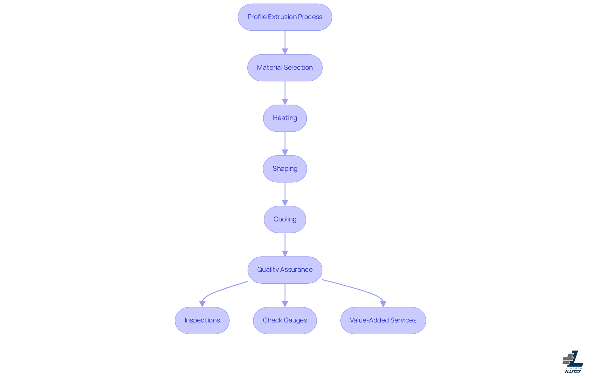 This flowchart shows how profile extrusion works from start to finish. Each box represents a step in the process, and the arrows show the direction of flow. The final step includes quality assurance measures to ensure the highest standards.