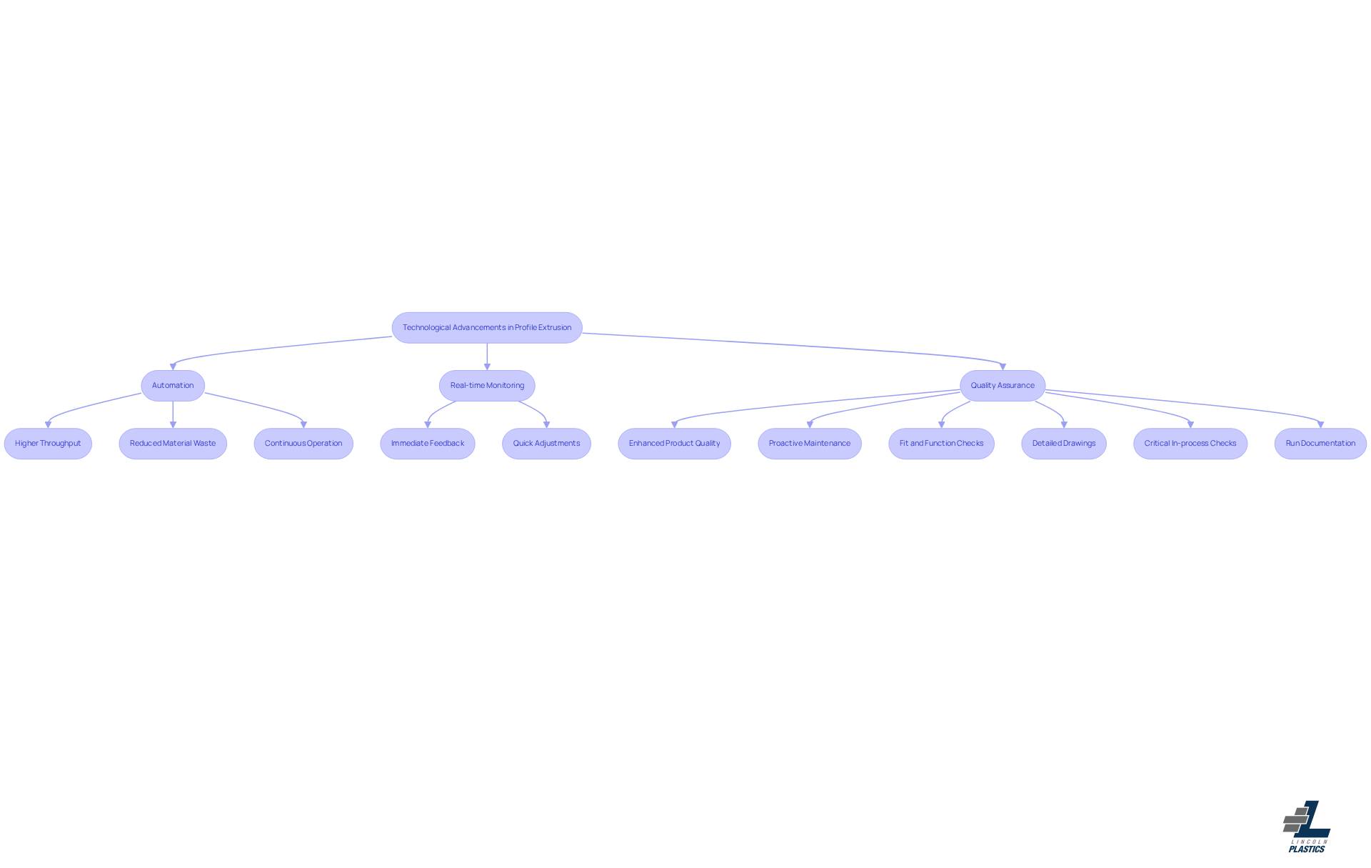Each branch represents a technology that enhances manufacturing. Follow the arrows to see how these technologies lead to greater efficiency and quality outcomes.