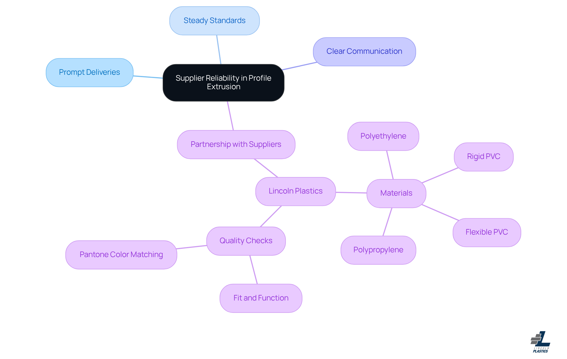 The central node represents the importance of having reliable suppliers. Each branch explores different aspects that contribute to reliability, while the sub-branches provide specific examples and insights into how suppliers like Lincoln Plastics enhance OEM capabilities.