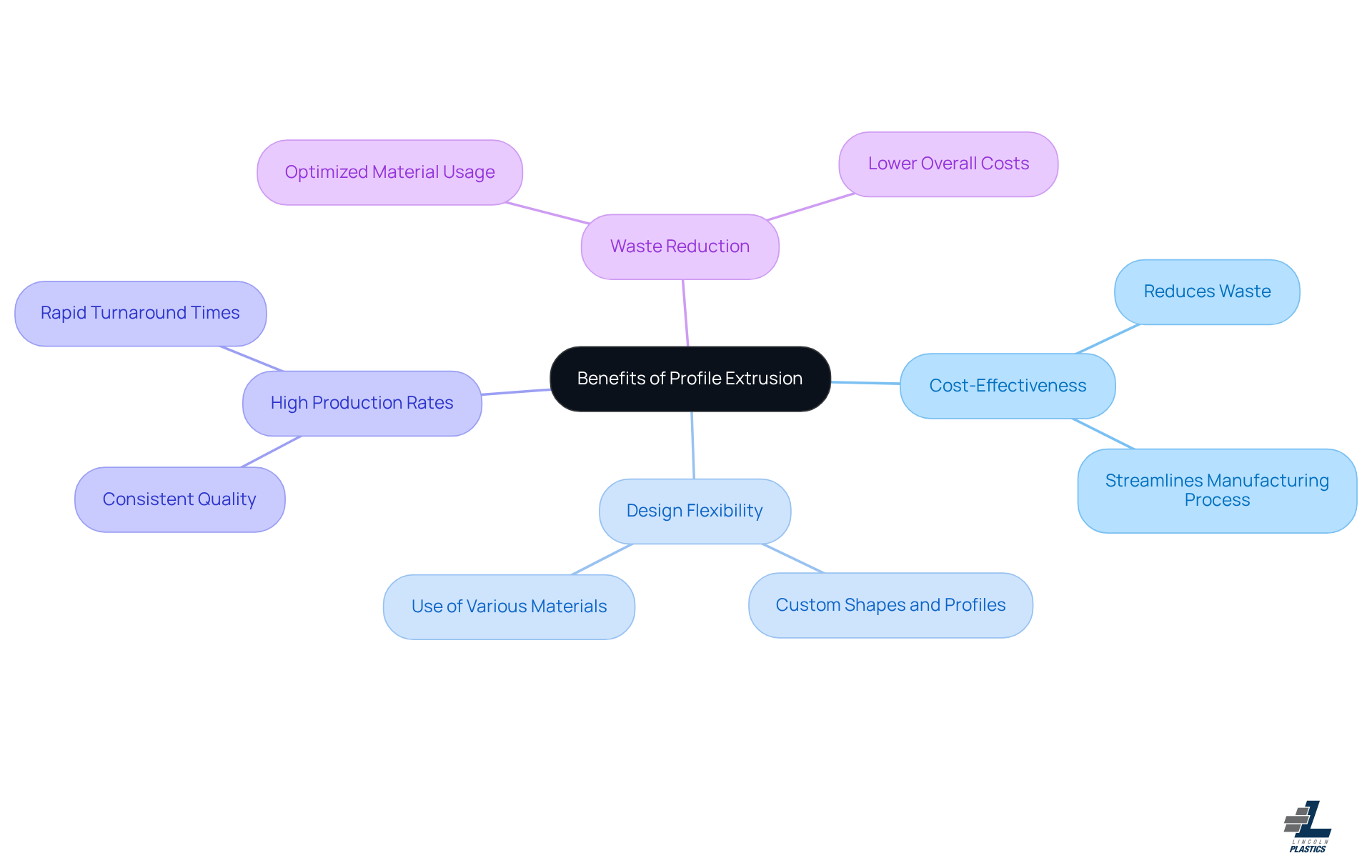 At the center is the main topic, with branches showing different benefits of using profile extrusion. Each branch breaks down into more details, helping you understand how these advantages work together.