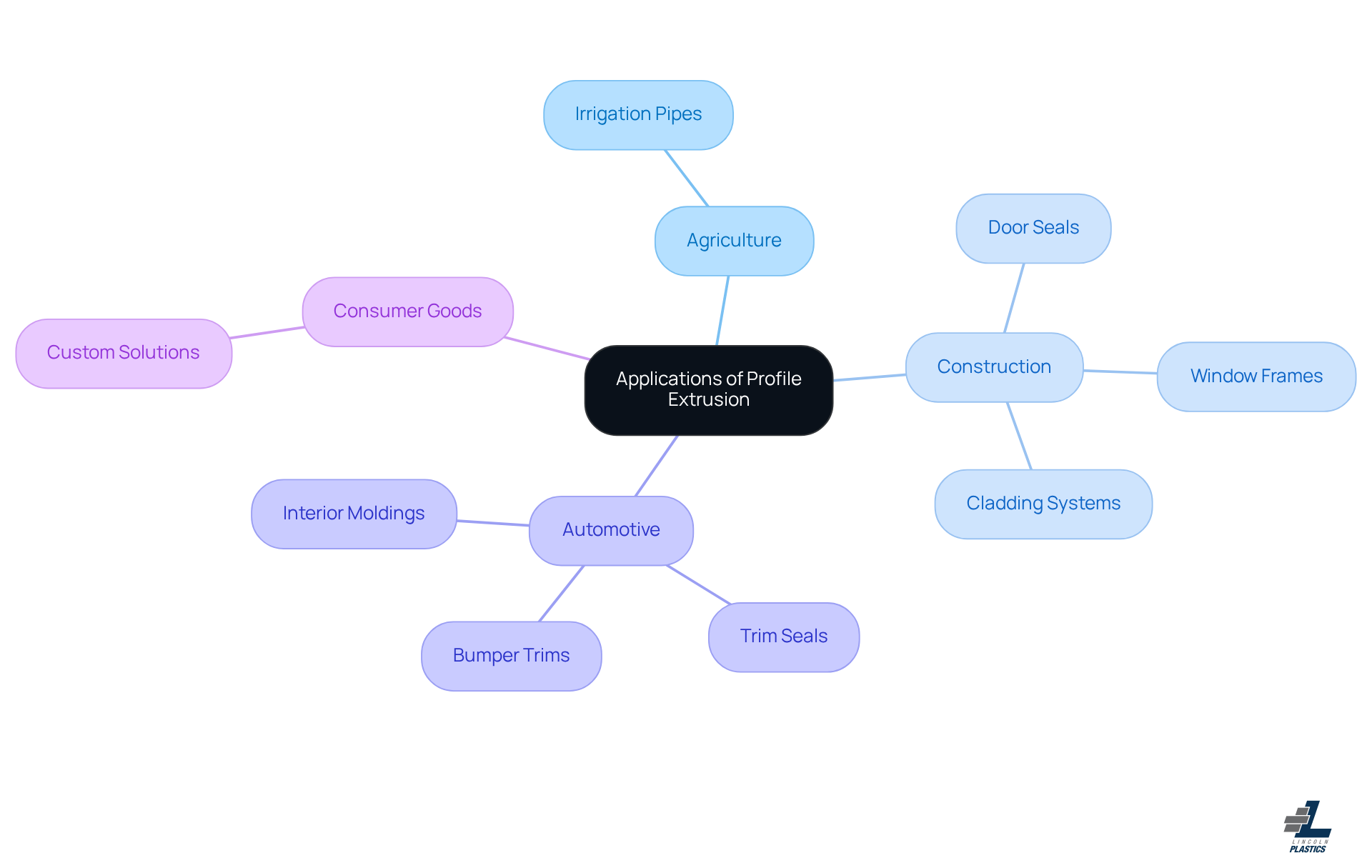 The central node represents the overall topic of profile extrusion. Each branch shows a different industry, and the sub-branches highlight specific applications within that industry, illustrating the versatility and relevance of profile extrusion in modern manufacturing.