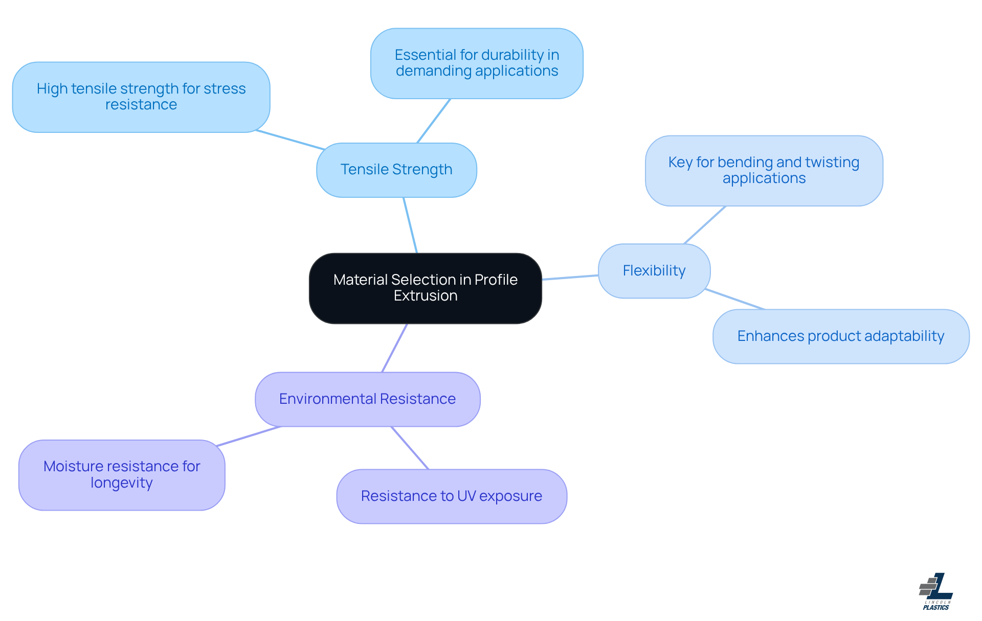 Start at the center with the main topic, then follow the branches to explore each key factor and its role in enhancing product performance. Each color-coded branch helps differentiate between the factors.