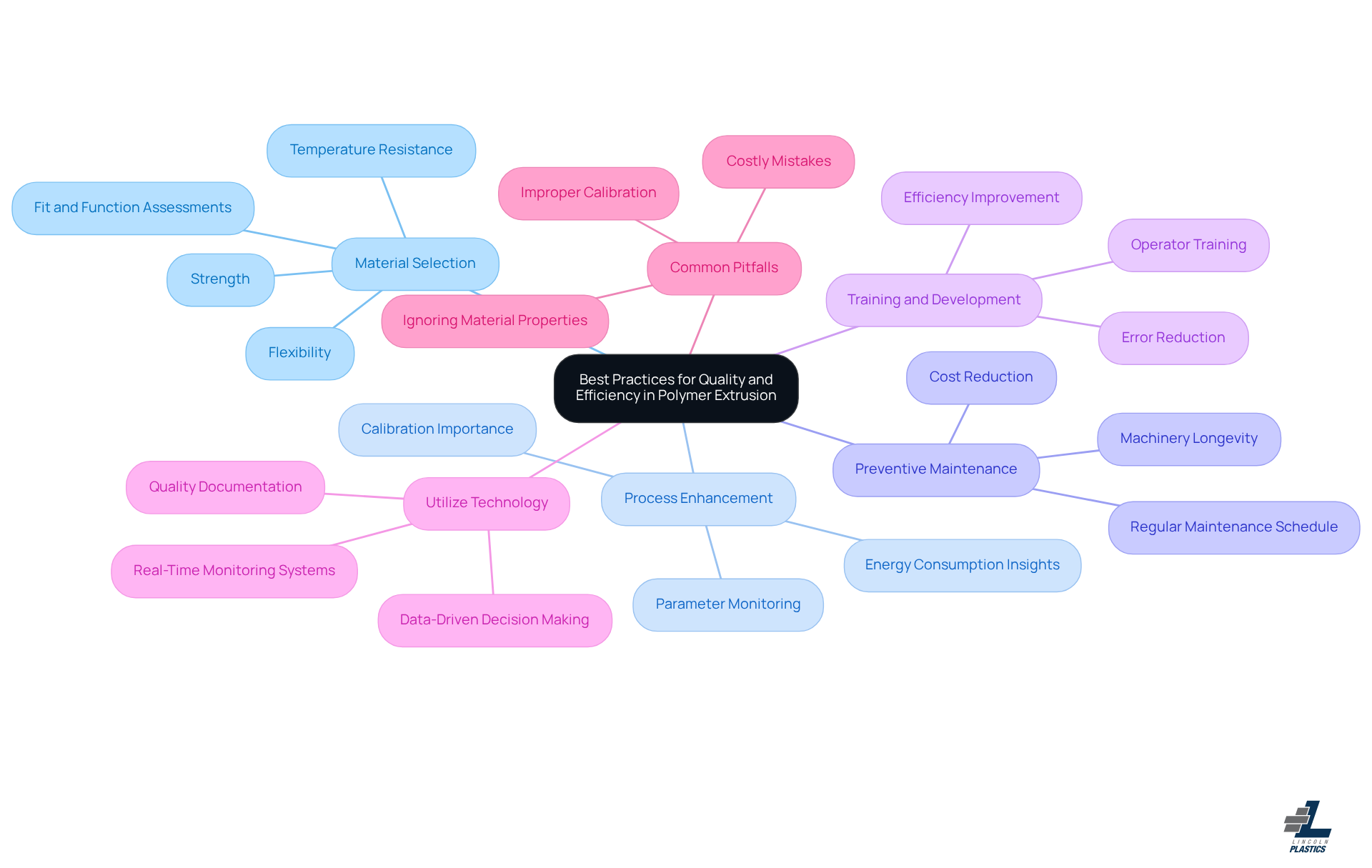 The central node represents the overall goal of improving quality and efficiency. Each branch leads to specific practices that can help achieve this goal, with additional details to guide understanding of what each practice entails.