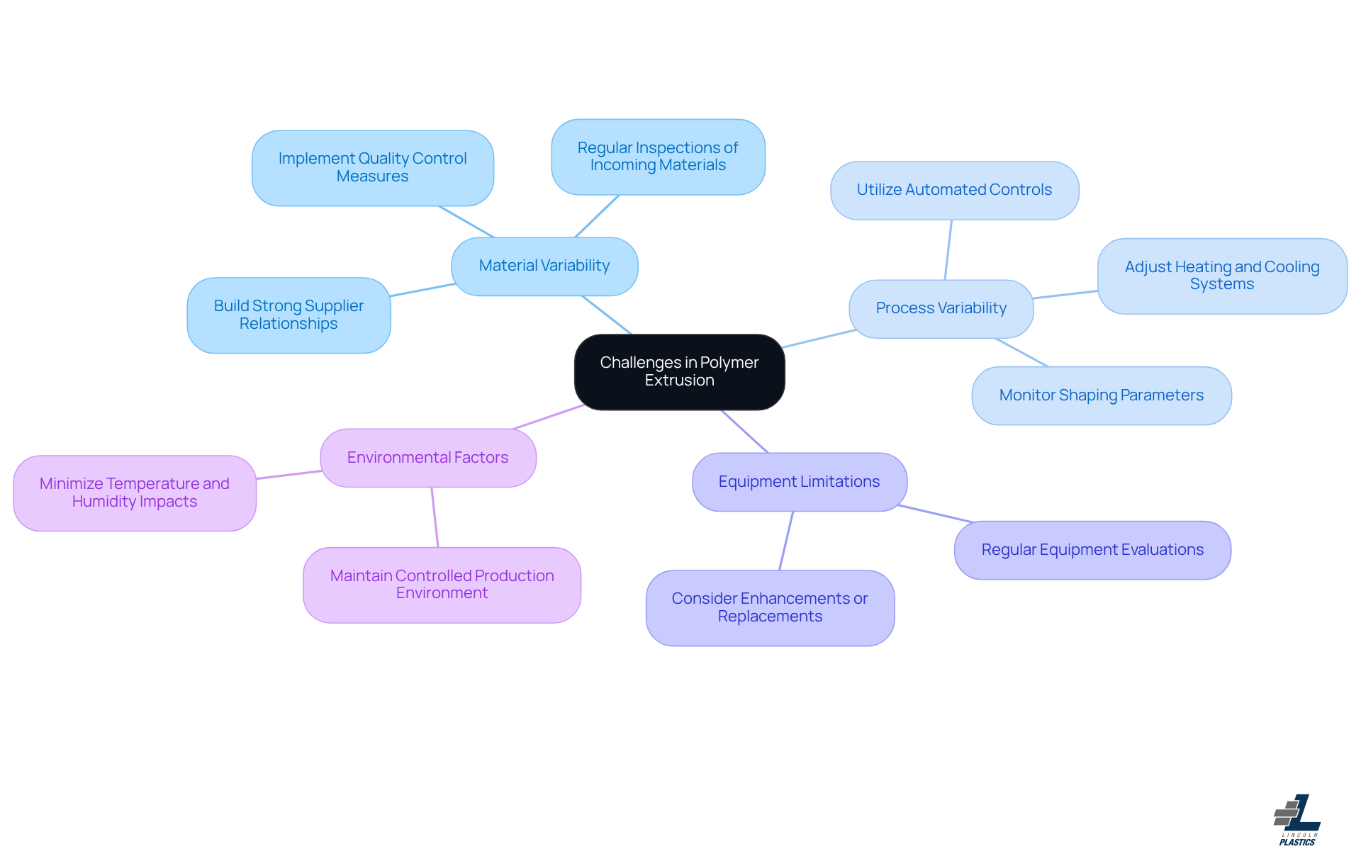 The central node shows the main topic, while each branch represents a specific challenge. The sub-branches provide actionable solutions to help overcome these challenges. Explore the connections to understand how to enhance production efficiency and product quality.