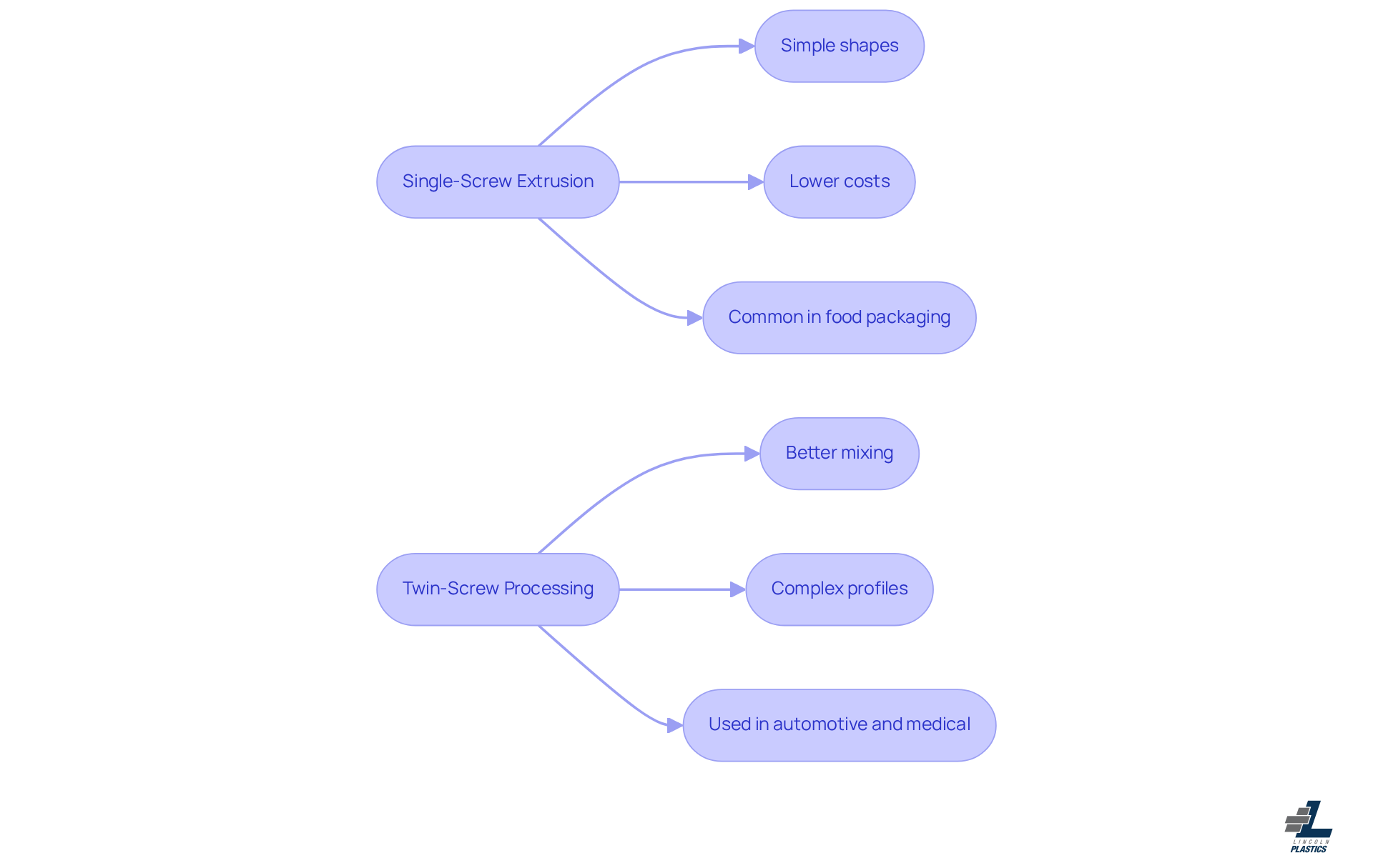 This flowchart helps you compare two extrusion methods. The left side shows Single-Screw Extrusion, which is great for simple shapes and is cost-effective. The right side highlights Twin-Screw Processing, ideal for complex designs and precision. Follow the points to see what each method excels at!