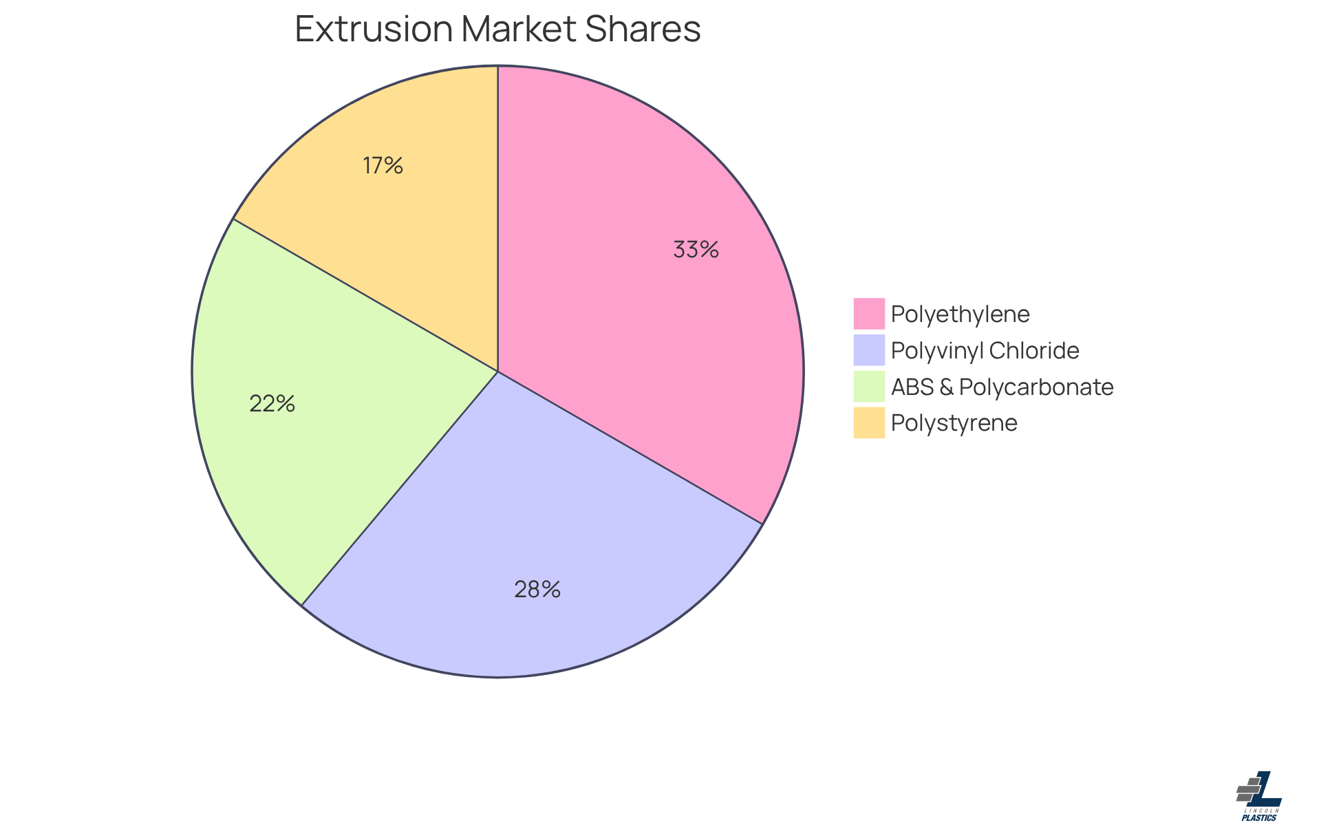 Each slice represents a different polymer's share of the extrusion market. The larger the slice, the more significant its share in comparison to the others.