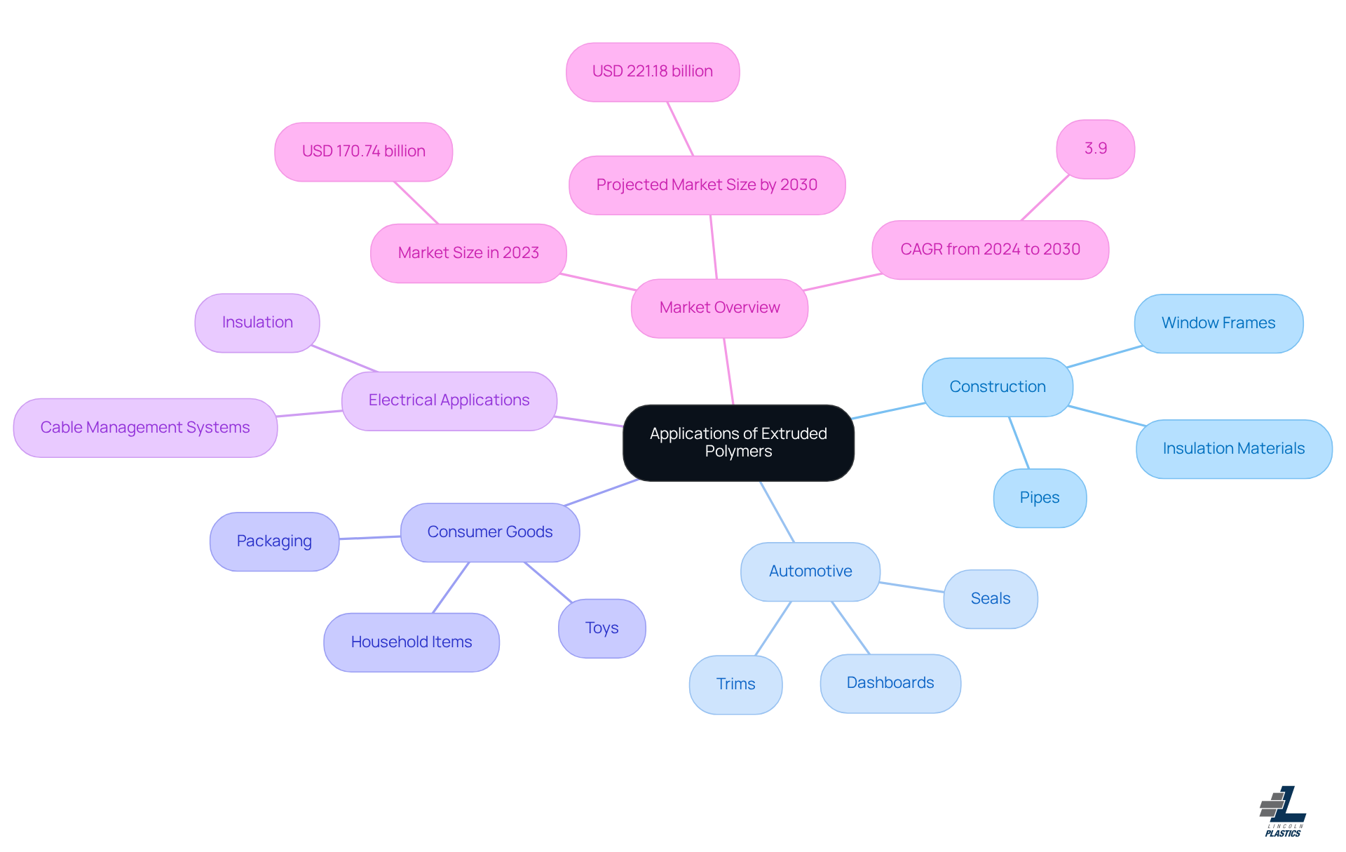 The central node represents the main topic, with branches showing different industries and sub-branches detailing specific applications. The market overview provides important financial context.