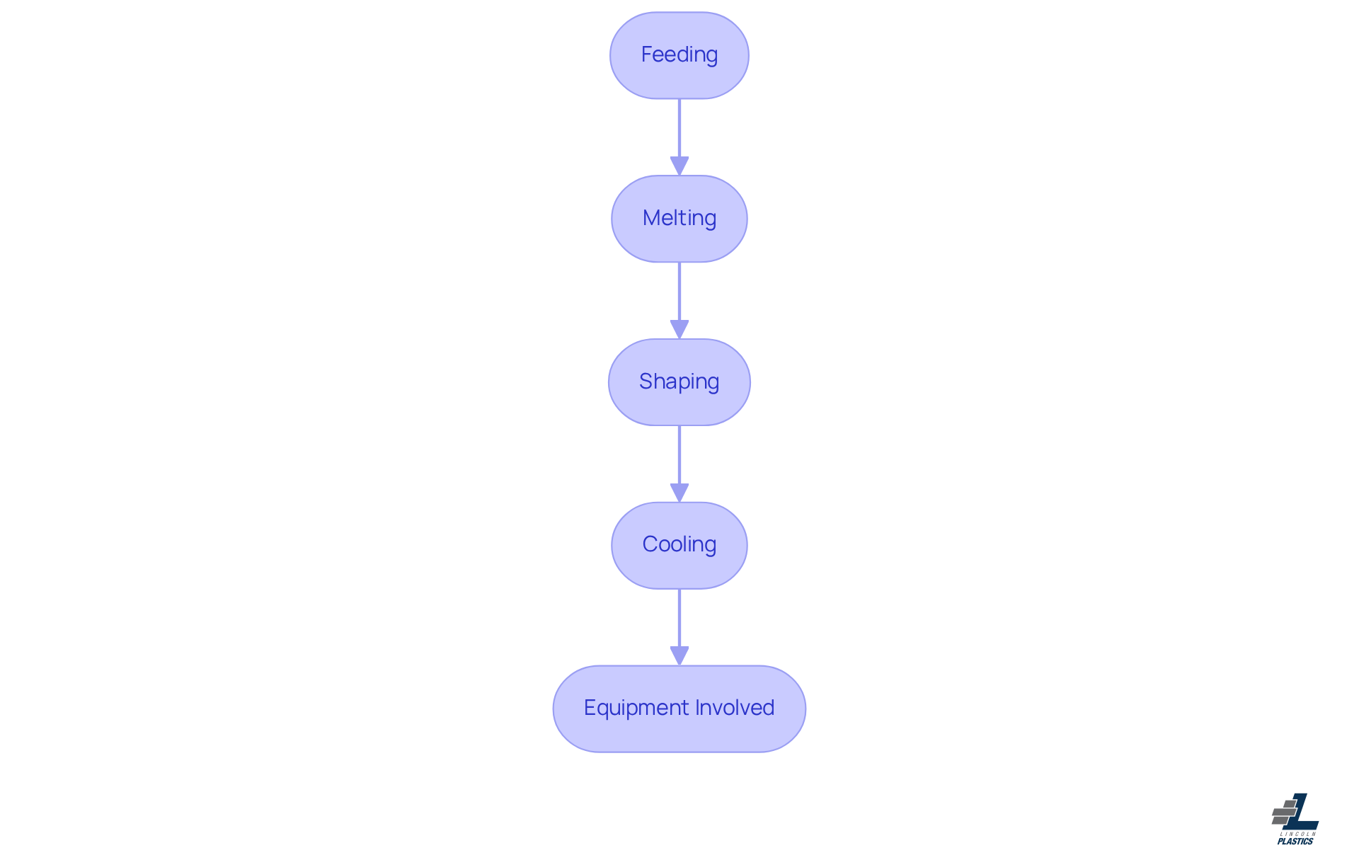 Each box represents a step in the polymer extrusion process. Follow the arrows to see how the process flows from feeding raw materials to cooling the finished product, along with the key equipment used at each stage.