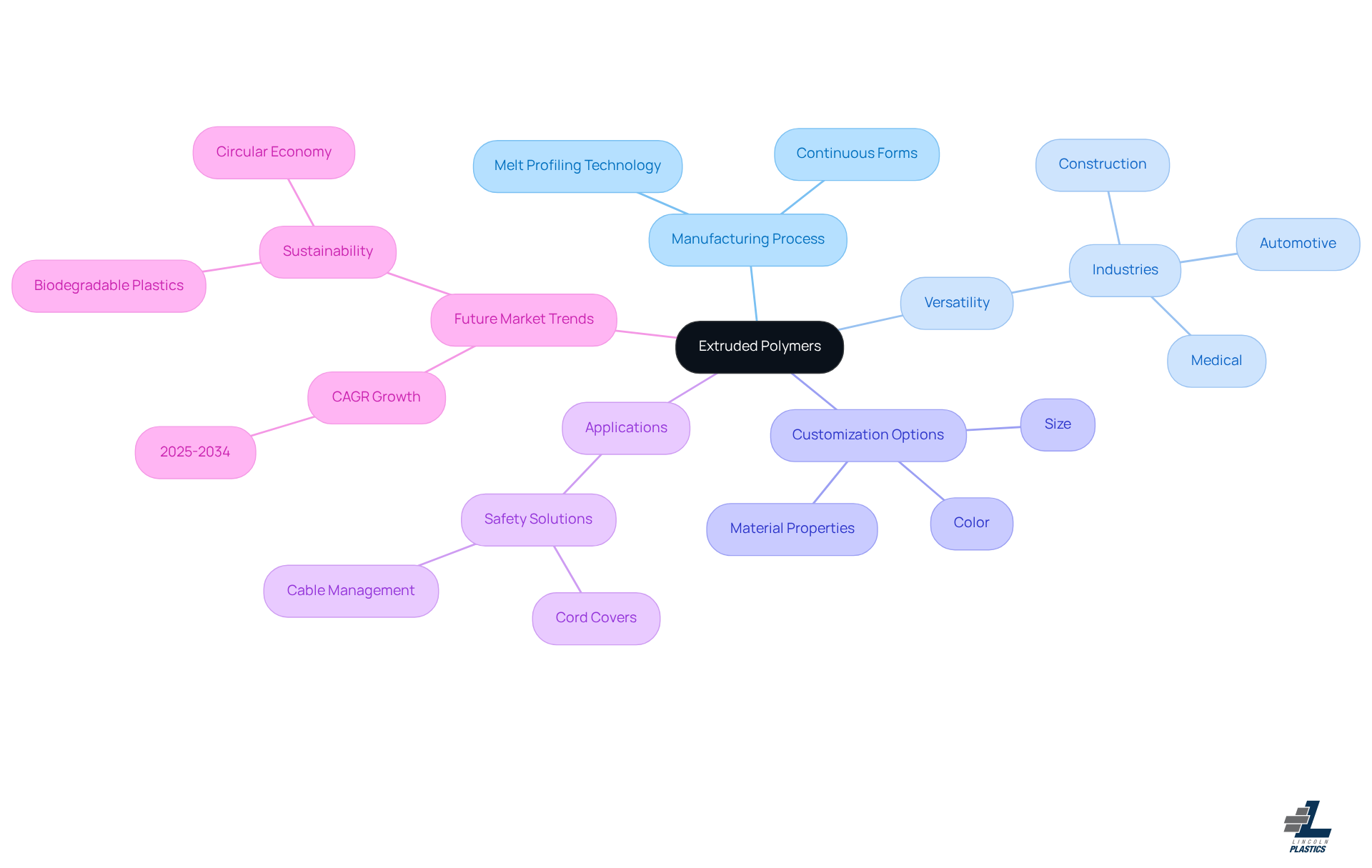 Start at the center with extruded polymers. Follow the branches to explore how they are made, their uses across industries, customization options, and future growth in the market.
