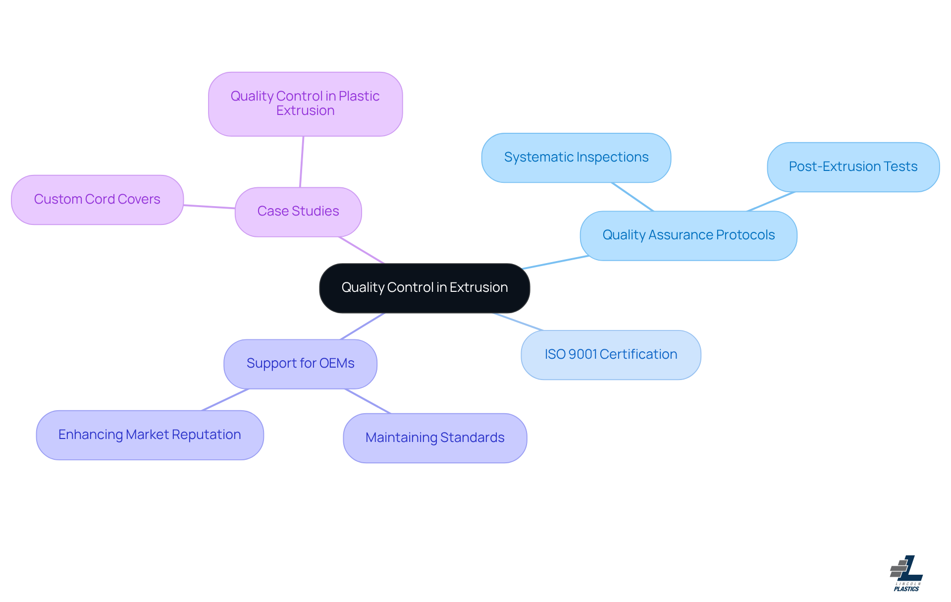 This mindmap shows how quality control is central to manufacturing extrusion products, connecting protocols, certifications, and OEM support. Each branch represents a different aspect of our commitment to quality.