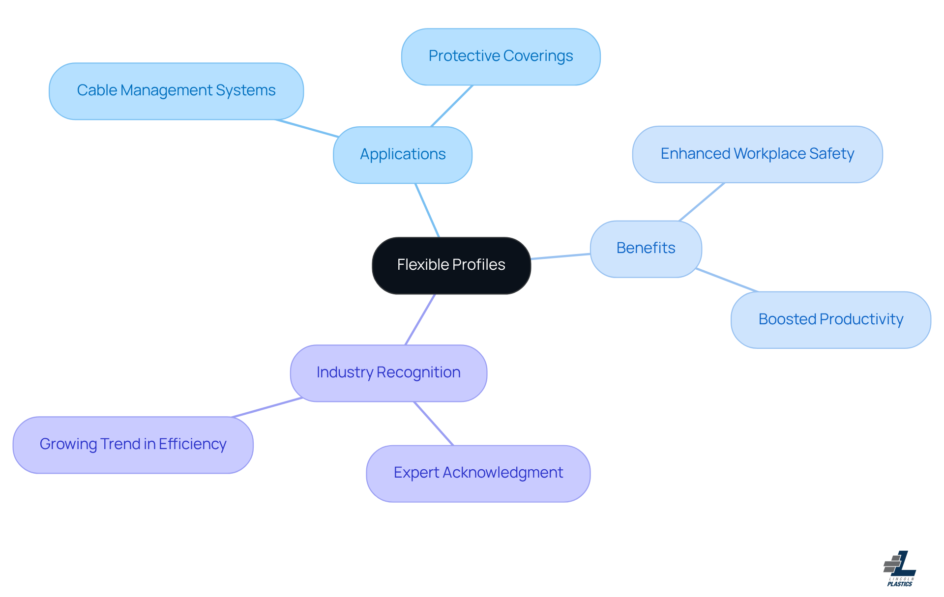 The mindmap starts in the center with the main topic of Flexible Profiles, then branches out to show how they apply to various areas and what benefits they bring. Each branch presents a different aspect, making it easy to see the connections.