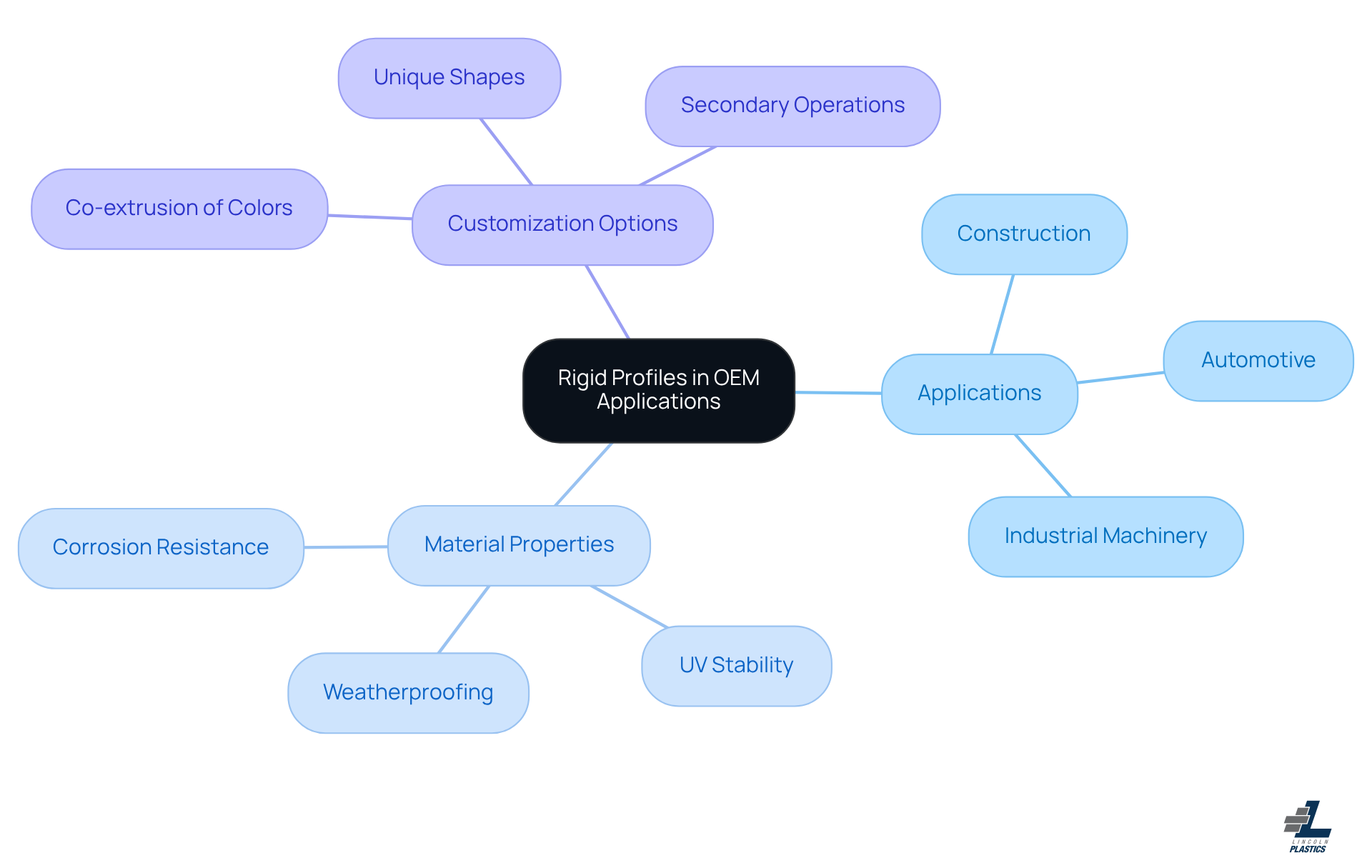 At the center, you'll find the main topic, and the branches indicate different aspects of rigid profiles. Each branch tells you about their applications, properties, and customization options, making it easy to see how these elements connect.