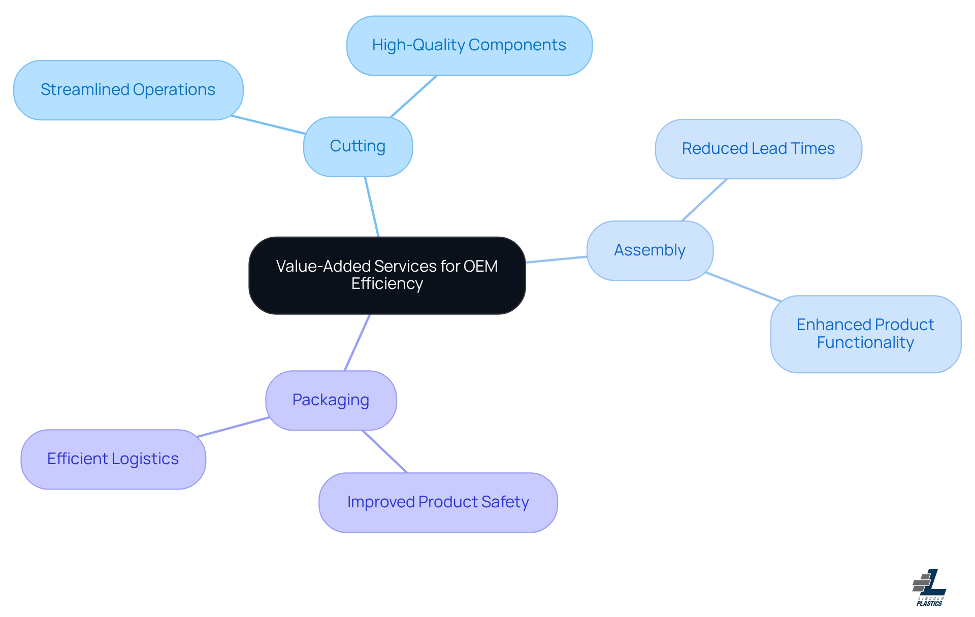 The central node represents the main theme of value-added services. Each branch shows a different service, and sub-branches highlight the benefits of these services, illustrating how they enhance OEM efficiency.