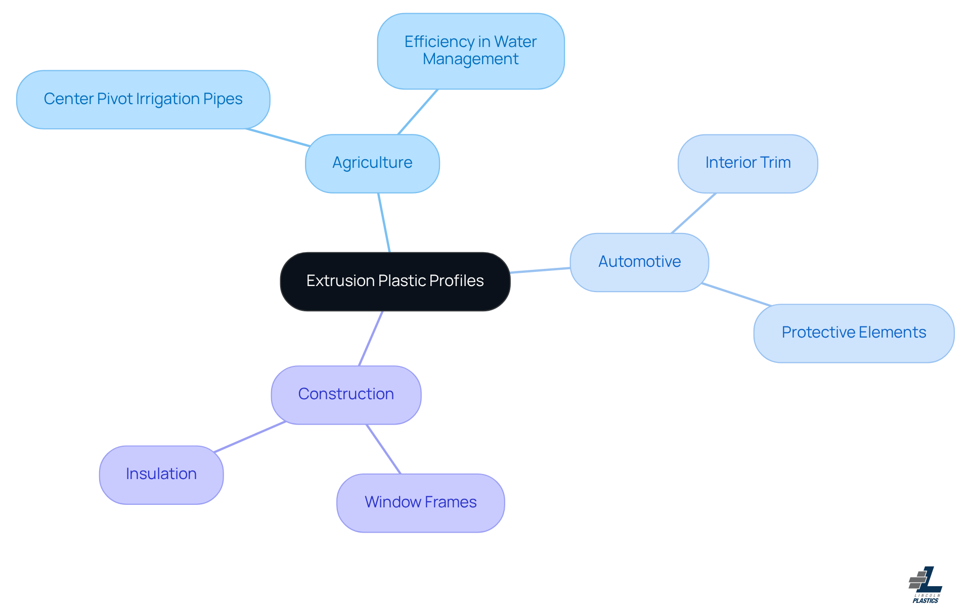 The central node represents the main topic, while the branches show different industries. Each sub-branch highlights specific applications, illustrating how extrusion profiles are utilized across various sectors.