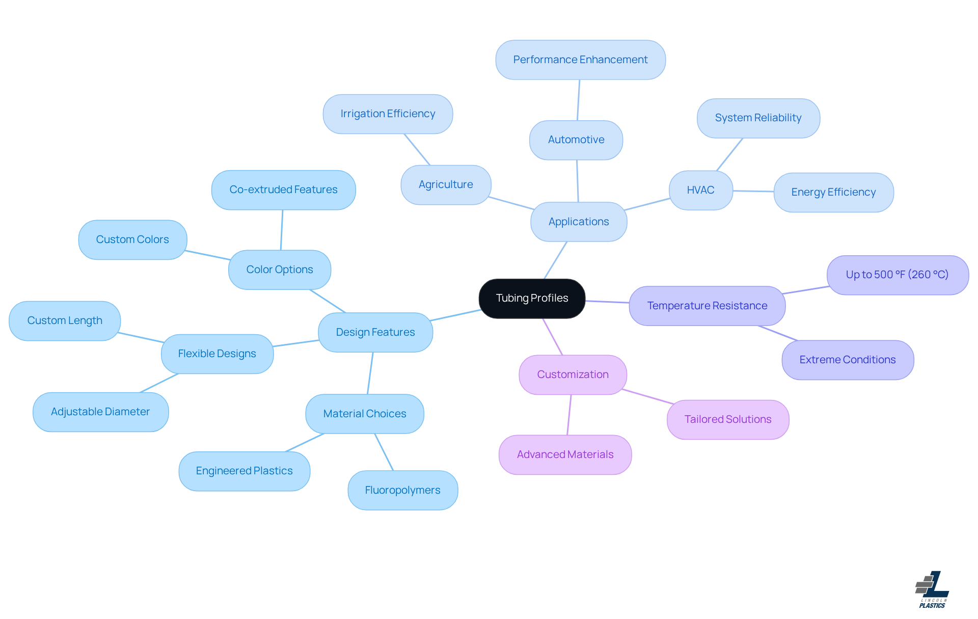 Start at the center with 'Tubing Profiles', and follow the branches to see how different components, applications, and innovations connect. Each branch highlights important aspects of tubing design and its impact on various industries.