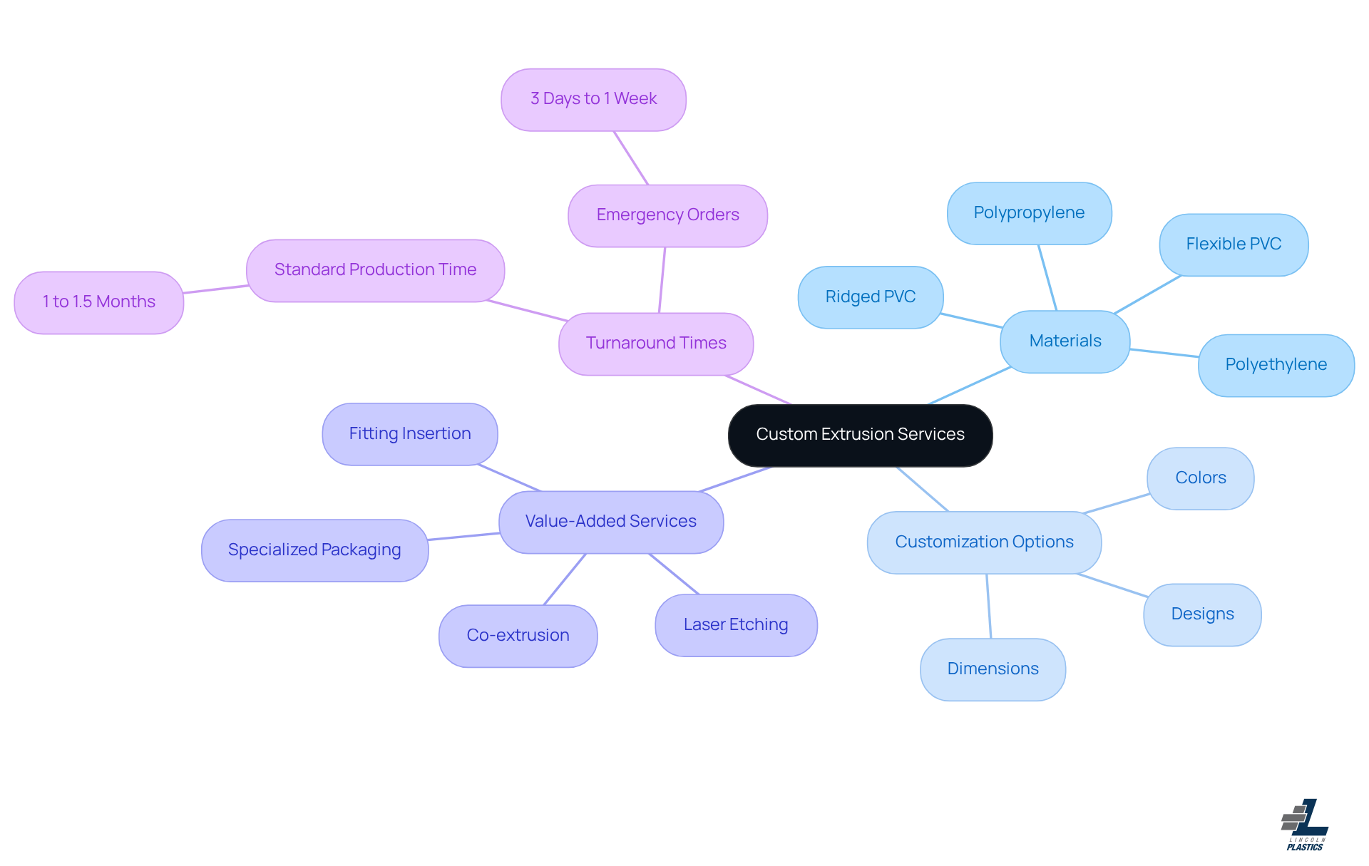The center represents custom extrusion services. Each branch highlights important elements like materials and options, helping you understand the full range of tailored solutions available.