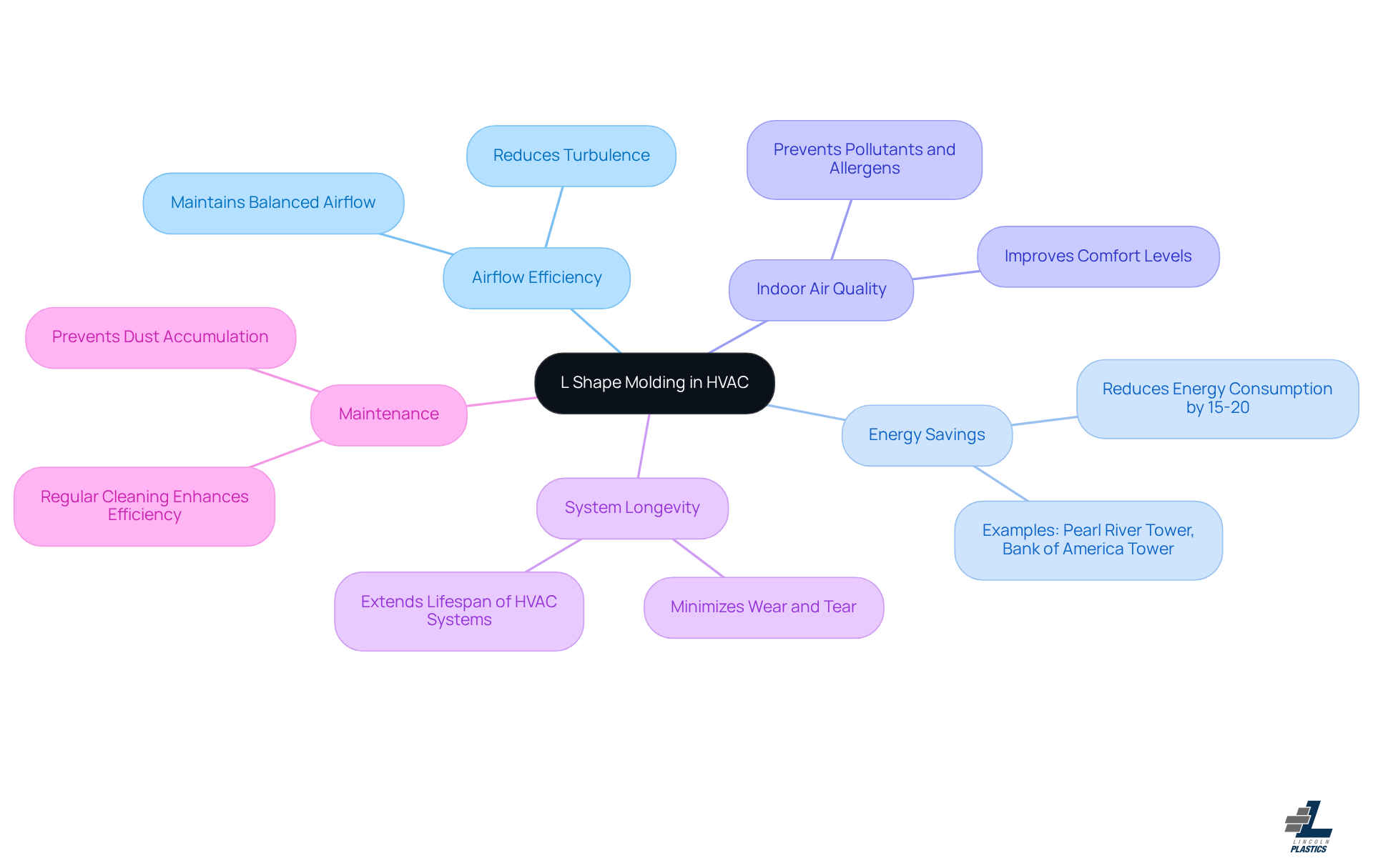 The central node represents L shape molding, and the branches showcase its key benefits and real-world applications. Follow the lines to see how each benefit connects back to the main idea.