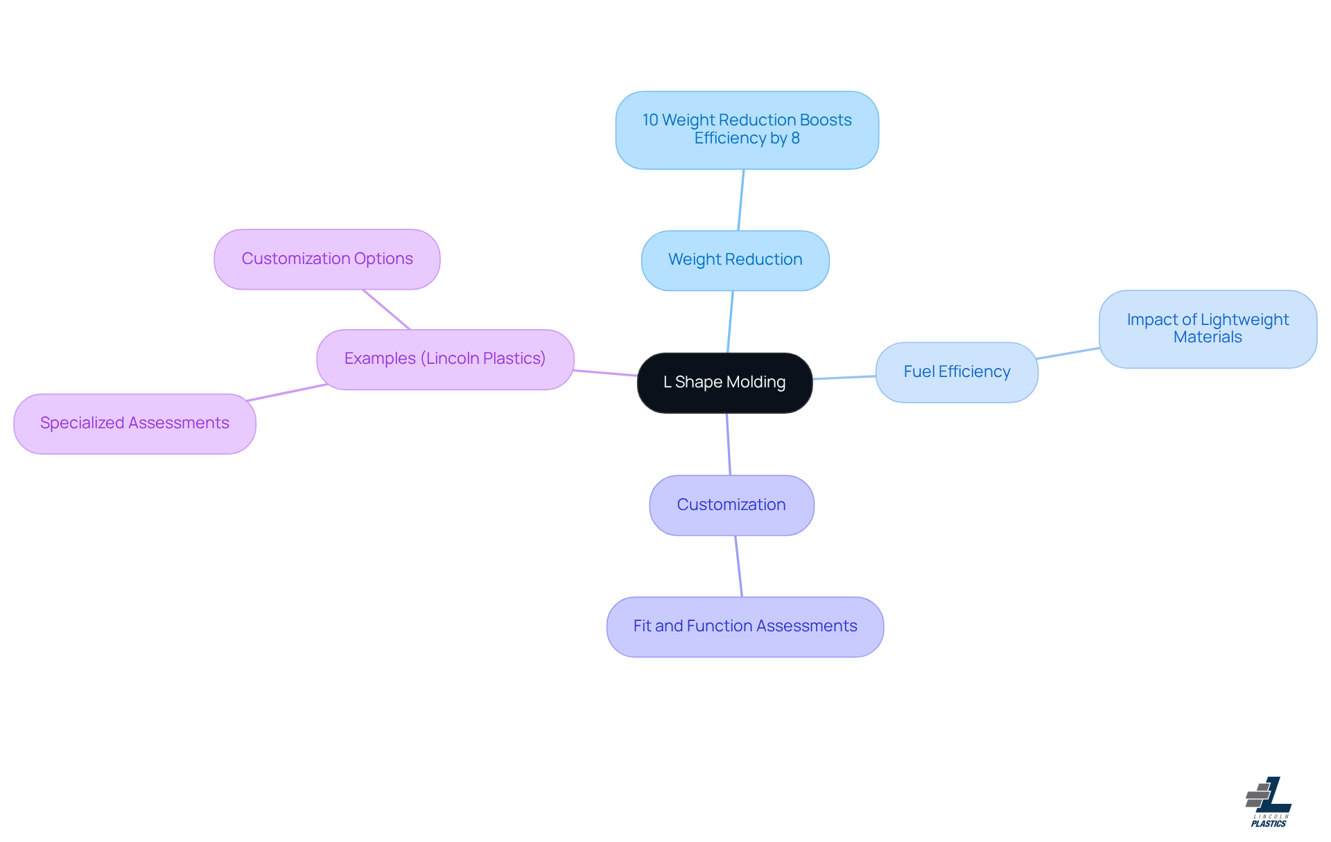 The central hub represents L shape molding, while the branches show its benefits and examples. Each color-coded branch illustrates how different factors contribute to improved vehicle performance and sustainability.