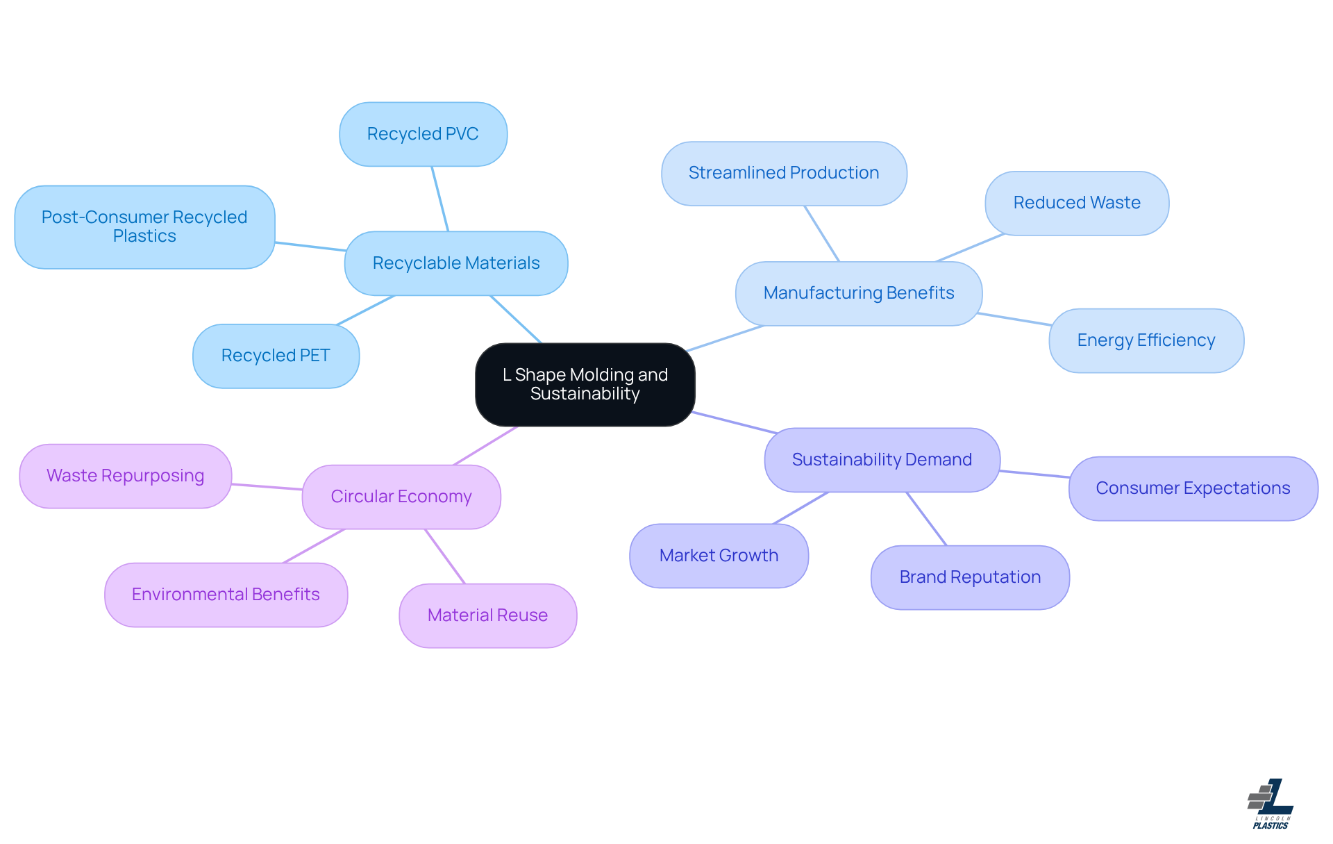 The central idea is L shape molding, and each branch represents a different aspect of how it supports sustainability, including materials used and manufacturing implications. The further branches provide details that enrich understanding of each main topic.