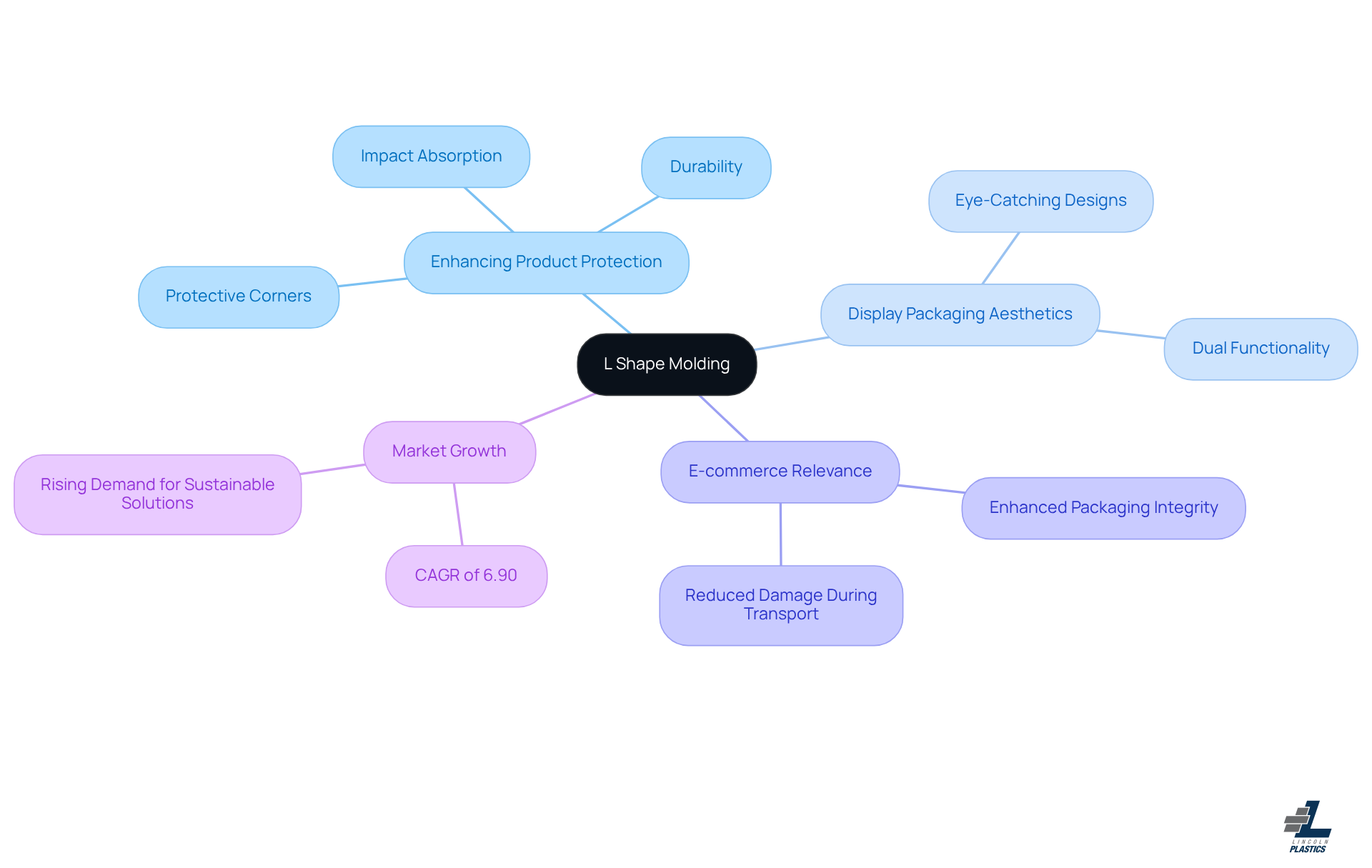 Start with L shape molding at the center, then explore how it enhances product safety and display. Each branch represents a key benefit, and the sub-branches provide more details about each aspect.