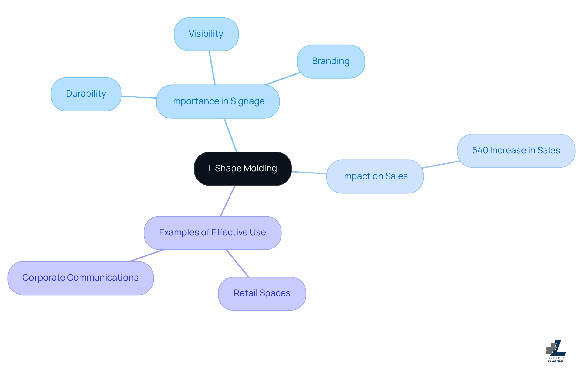 The central idea is L shape molding. Each branch highlights its importance, impact on sales, and real-world examples. The more you branch out, the deeper you go into how L shape molding plays a role in effective marketing and display solutions.