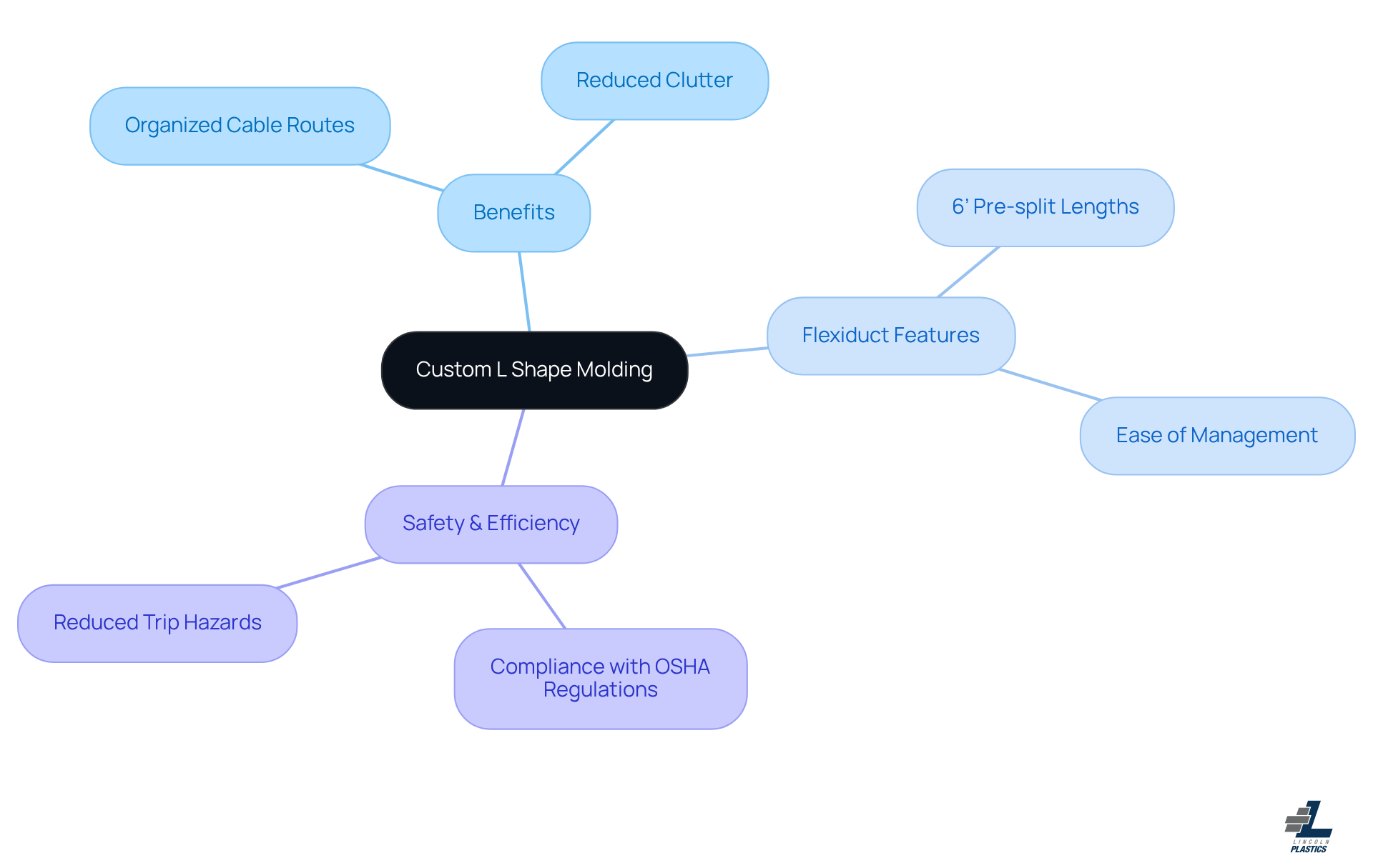 The center shows the main concept of L shape molding, with branches illustrating its benefits, product features, and safety implications — follow the branches to explore how these ideas are connected.