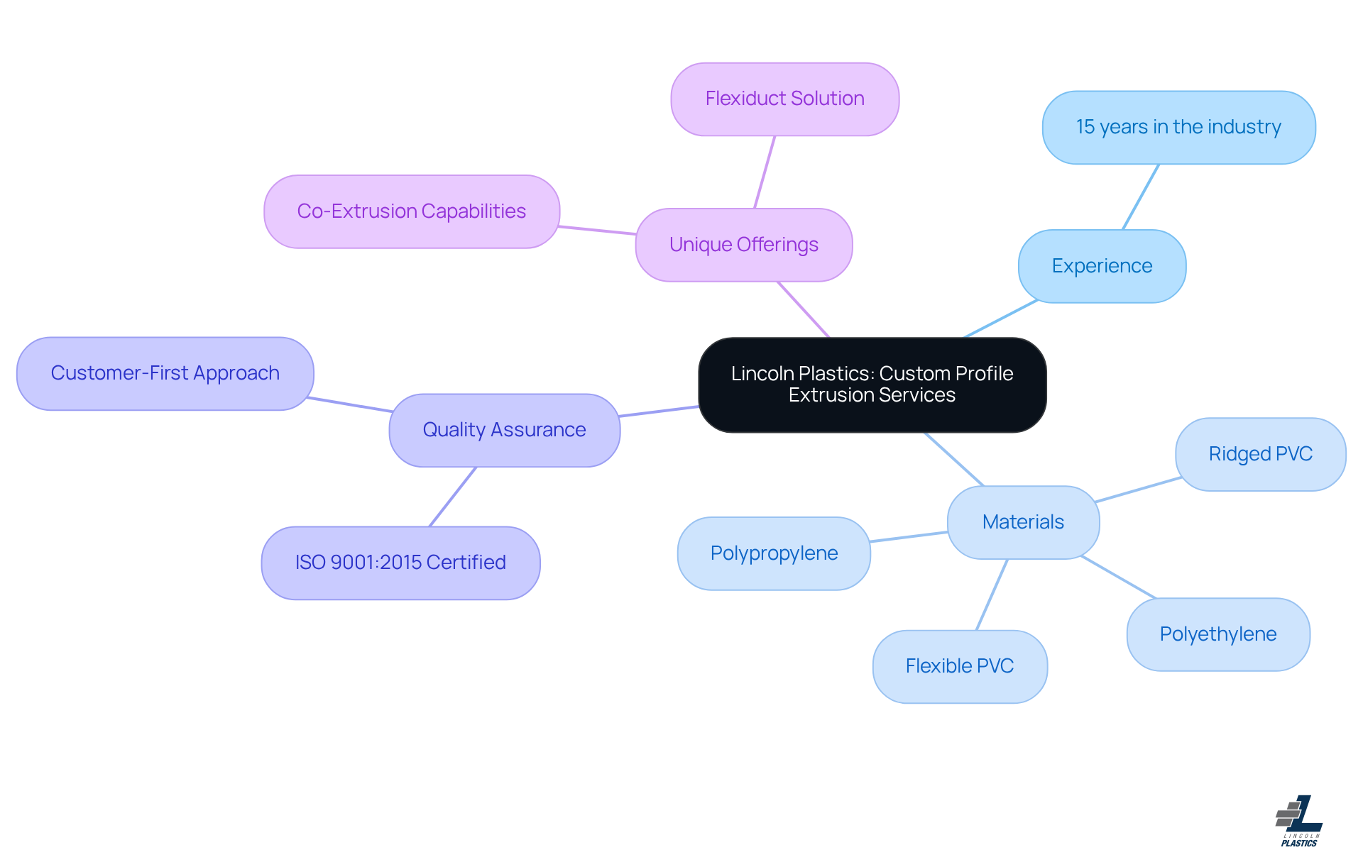 The central node represents Lincoln Plastics. Each branch shows a different aspect of their services, helping you see how they connect and what makes them a leader in custom profile extrusion.