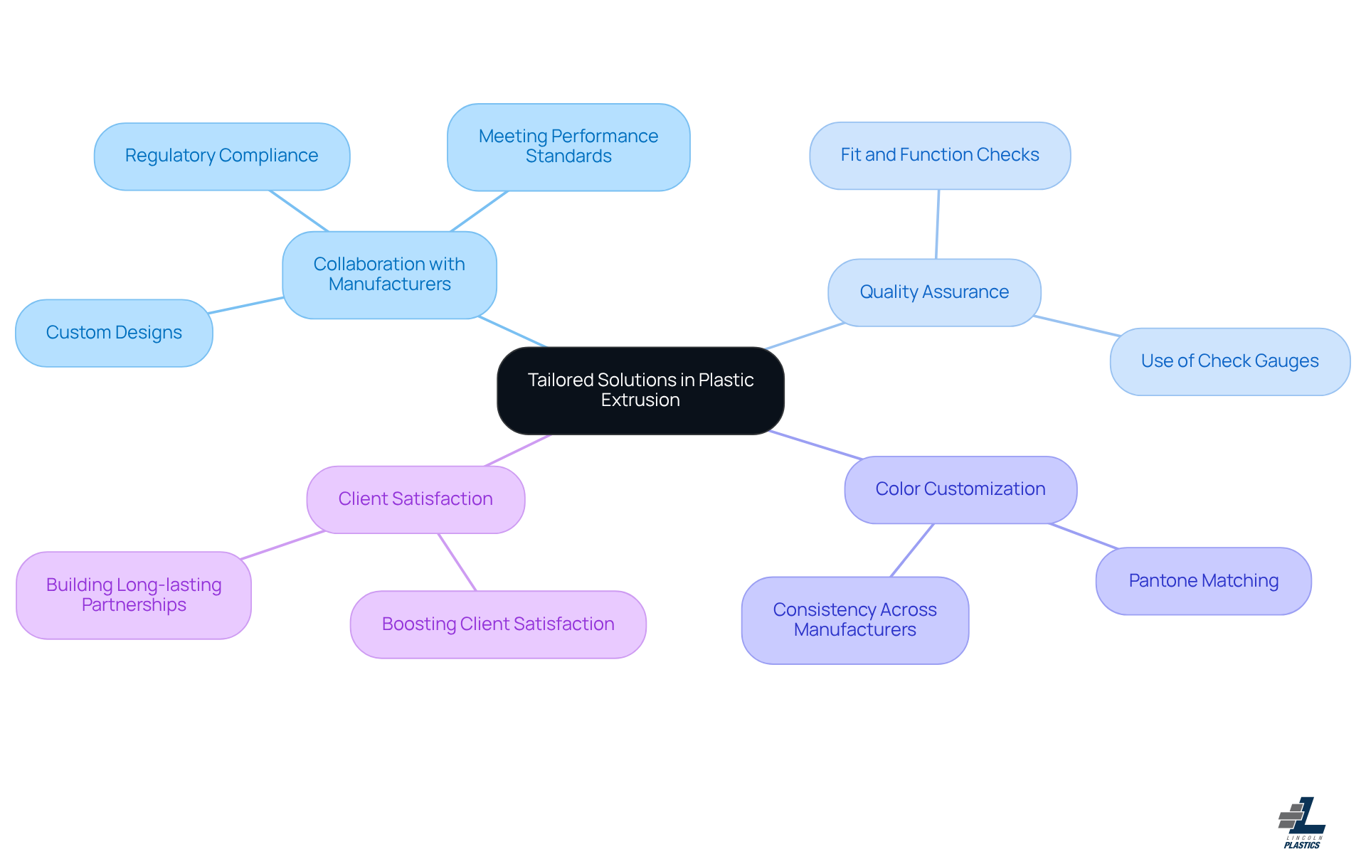 Start at the center with tailored solutions, then explore each branch to understand how different aspects contribute to meeting client needs. The colors and connections will help you see the relationships clearly.